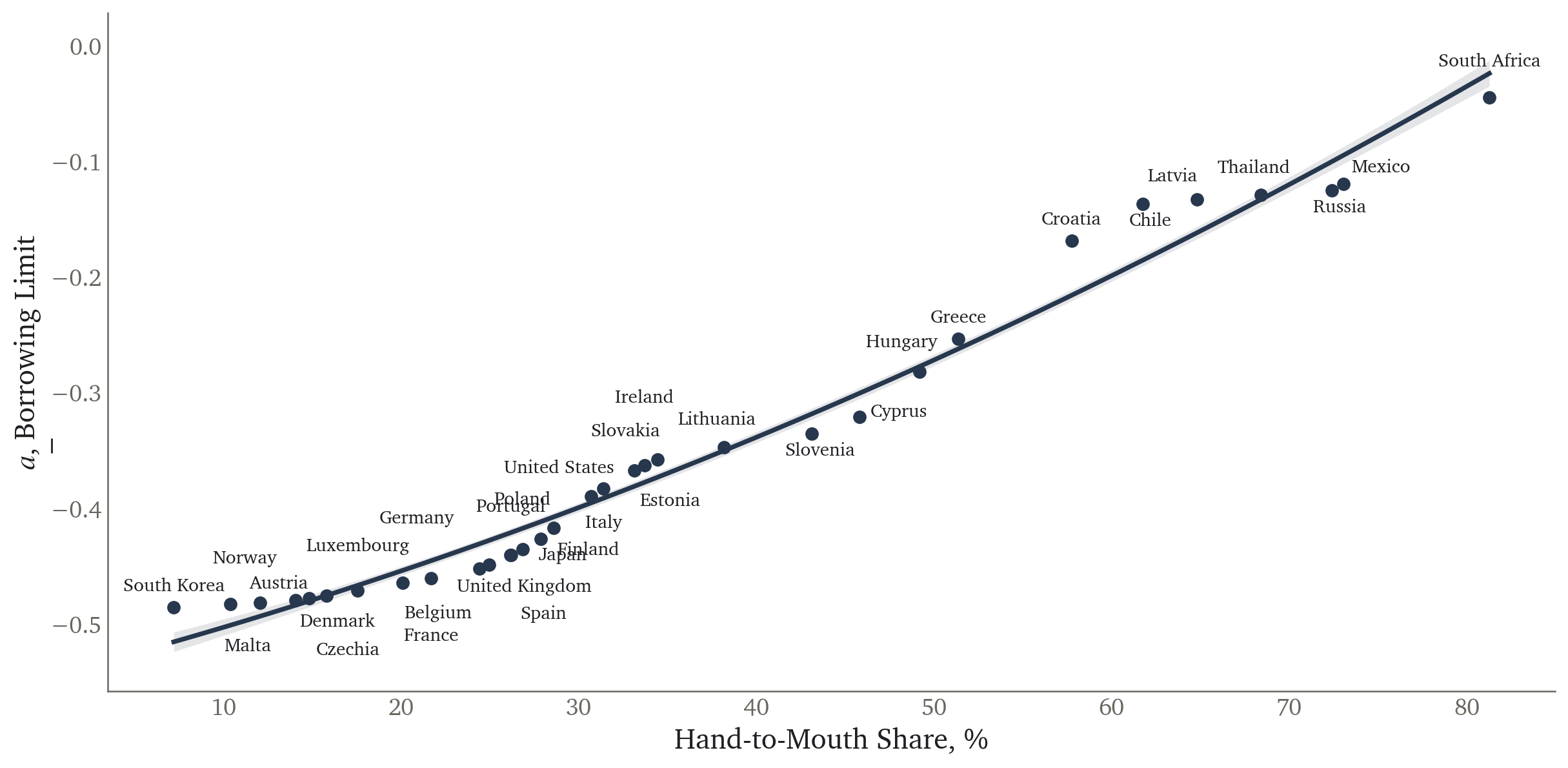 Calibrated borrowing limit against hand-to-mouth shares, one model economy per country