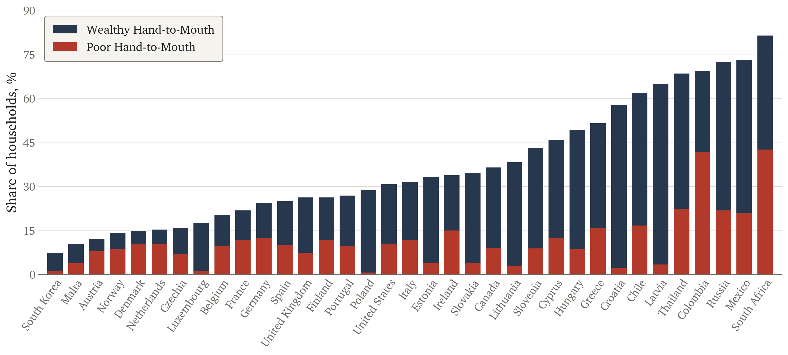 Poor and wealthy hand-to-mouth shares, 35 countries