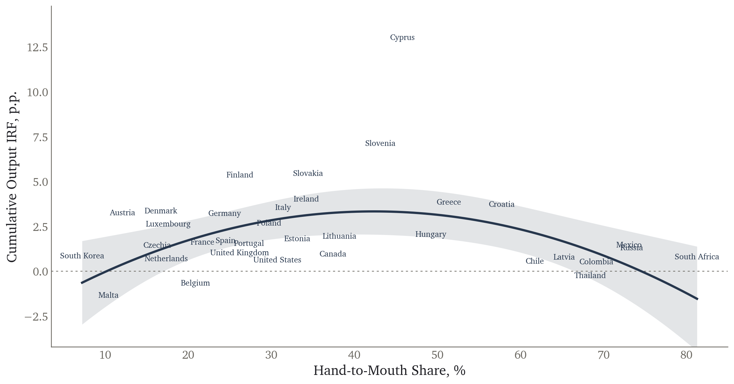 Cumulative output IRF against hand-to-mouth share, end-of-month aggregation arm