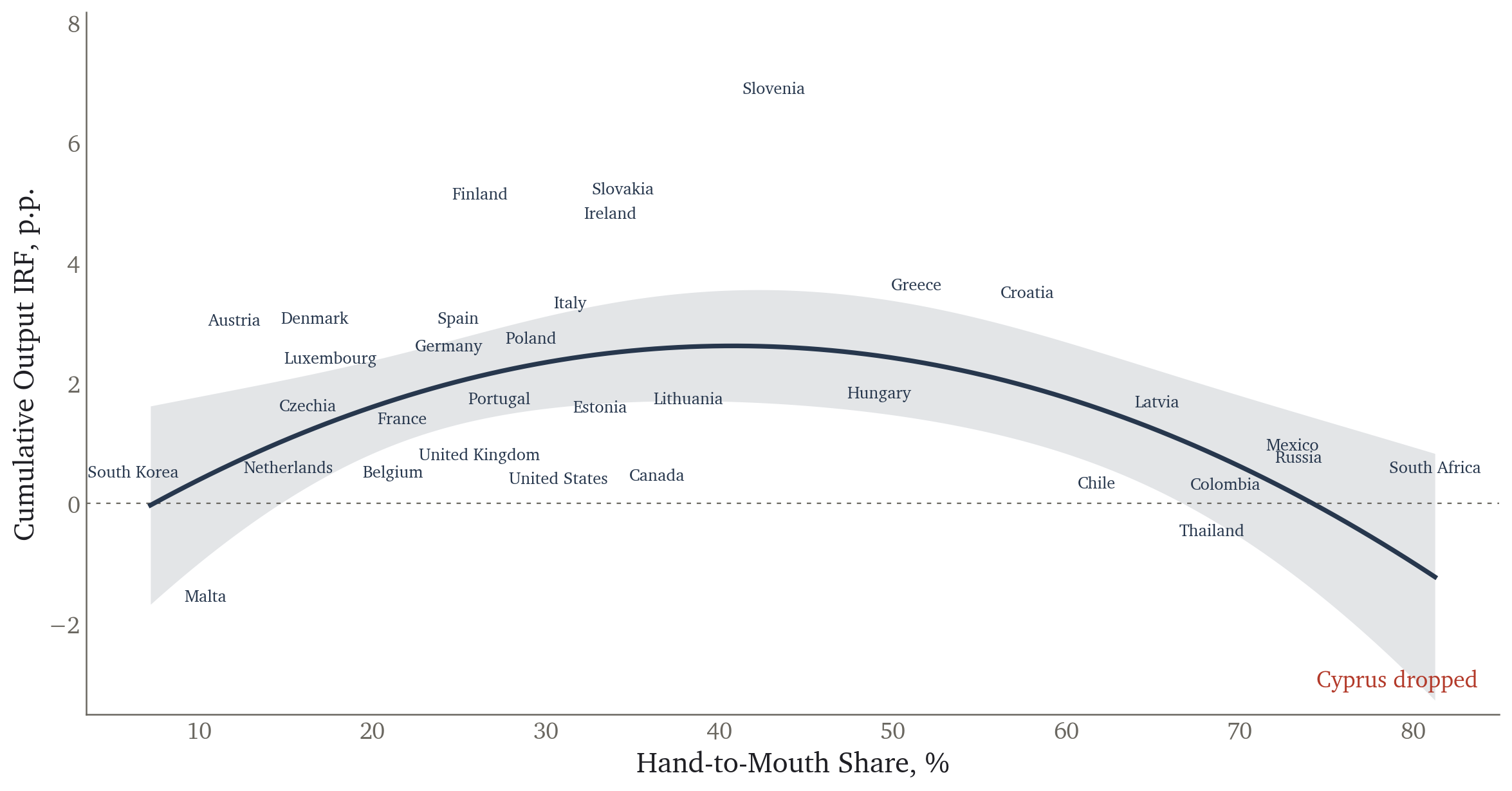 Cumulative output IRF against hand-to-mouth share, Cyprus dropped