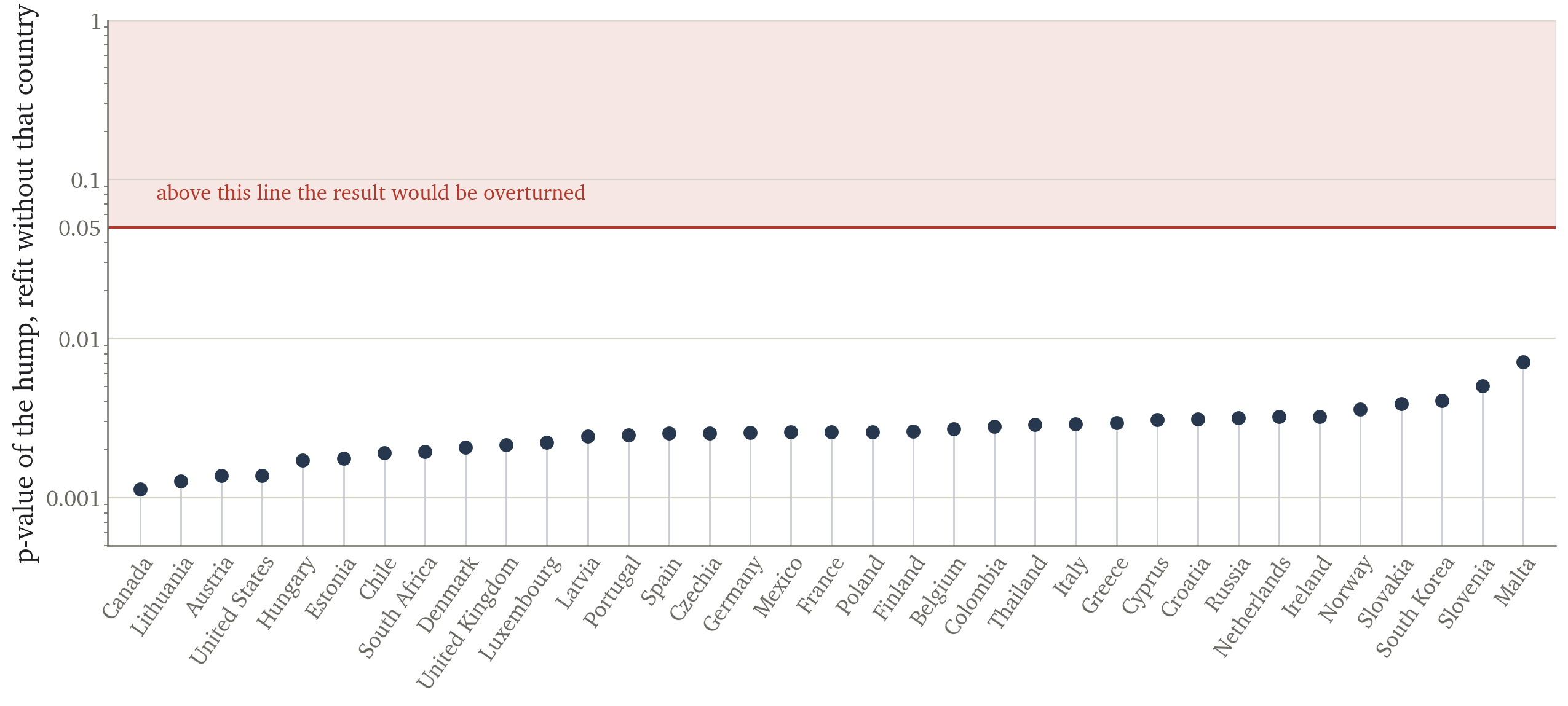 SLM p-value of the hump refitted without each country in turn