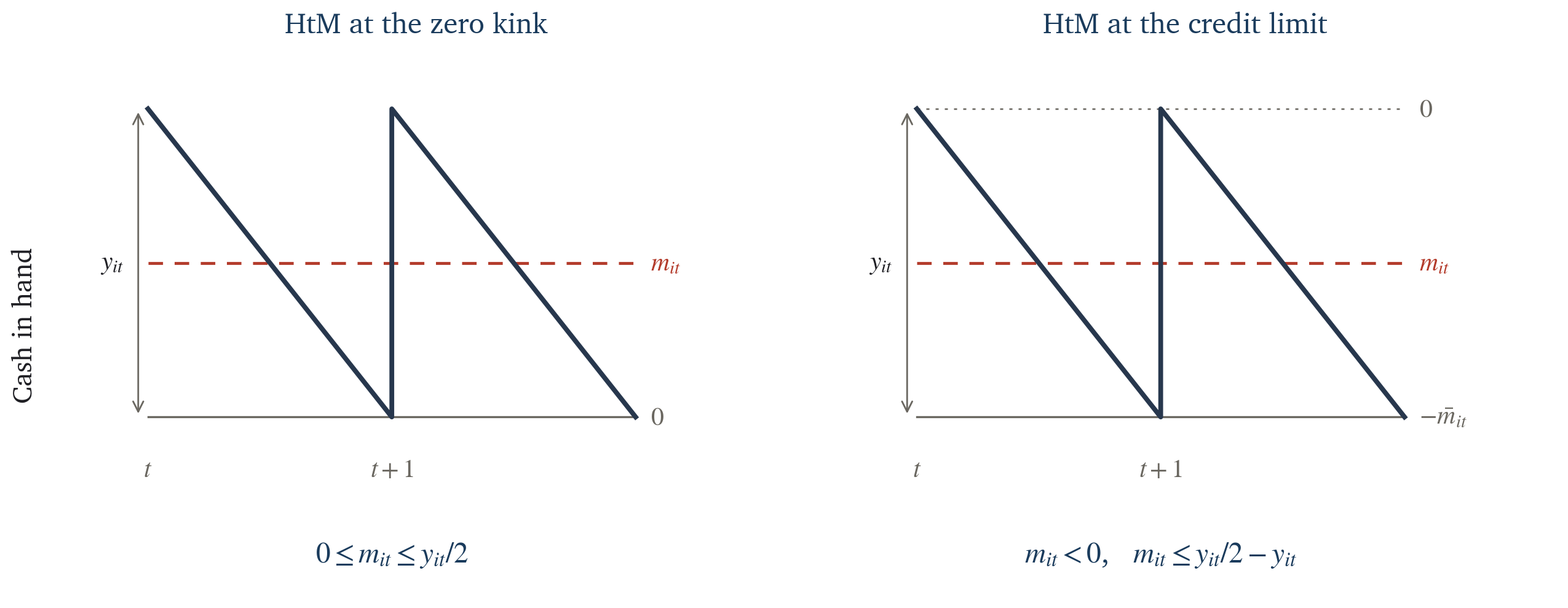 Cash in hand over the pay period: at the zero kink and at the credit limit