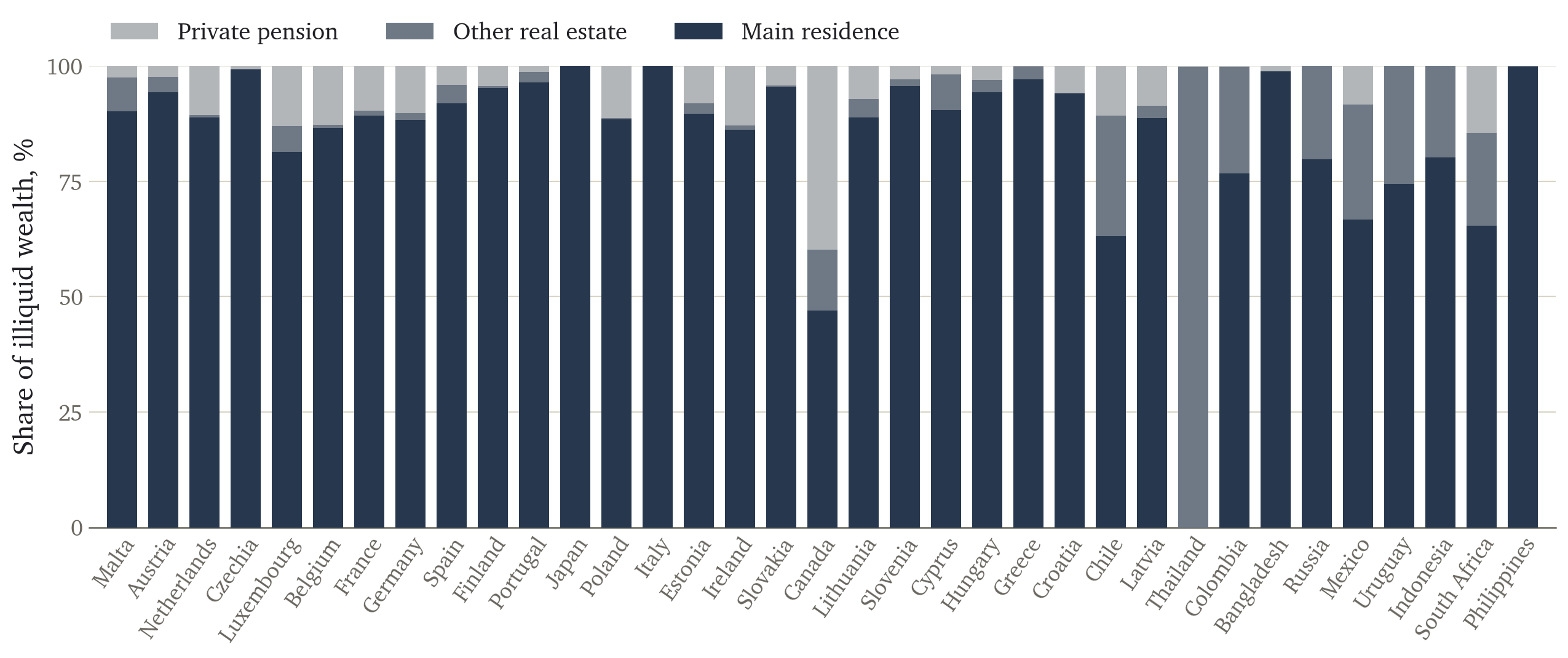 Composition of illiquid wealth by country: main residence, other real estate, private pension
