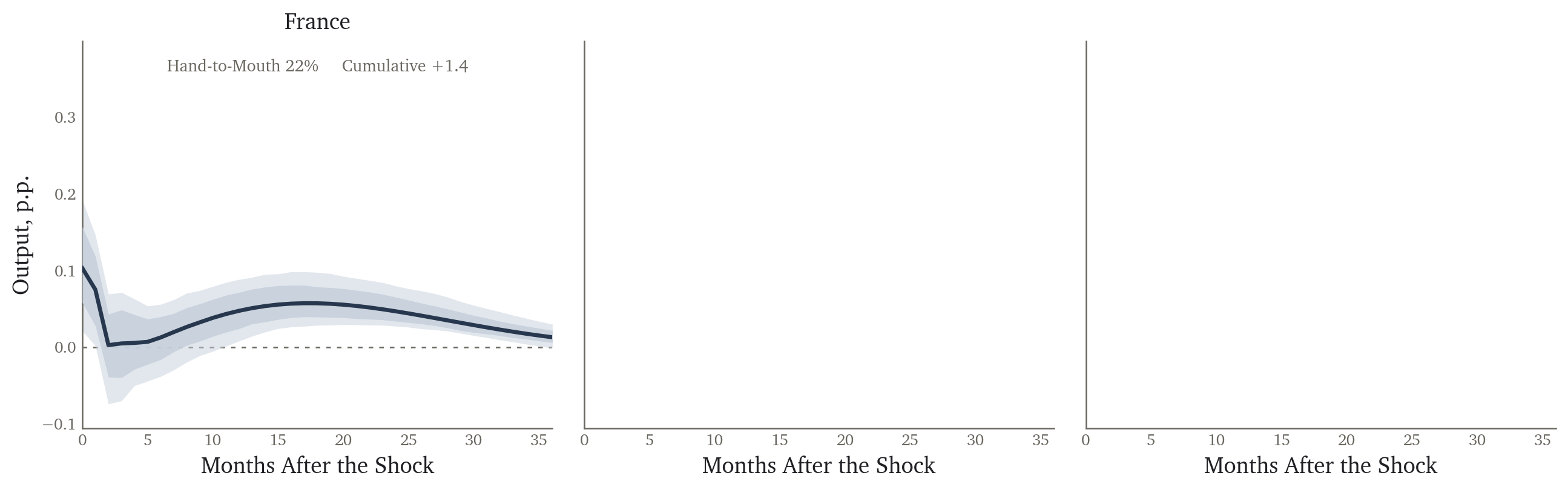 Industrial production response for France; the Slovenia and South Africa panels are still empty