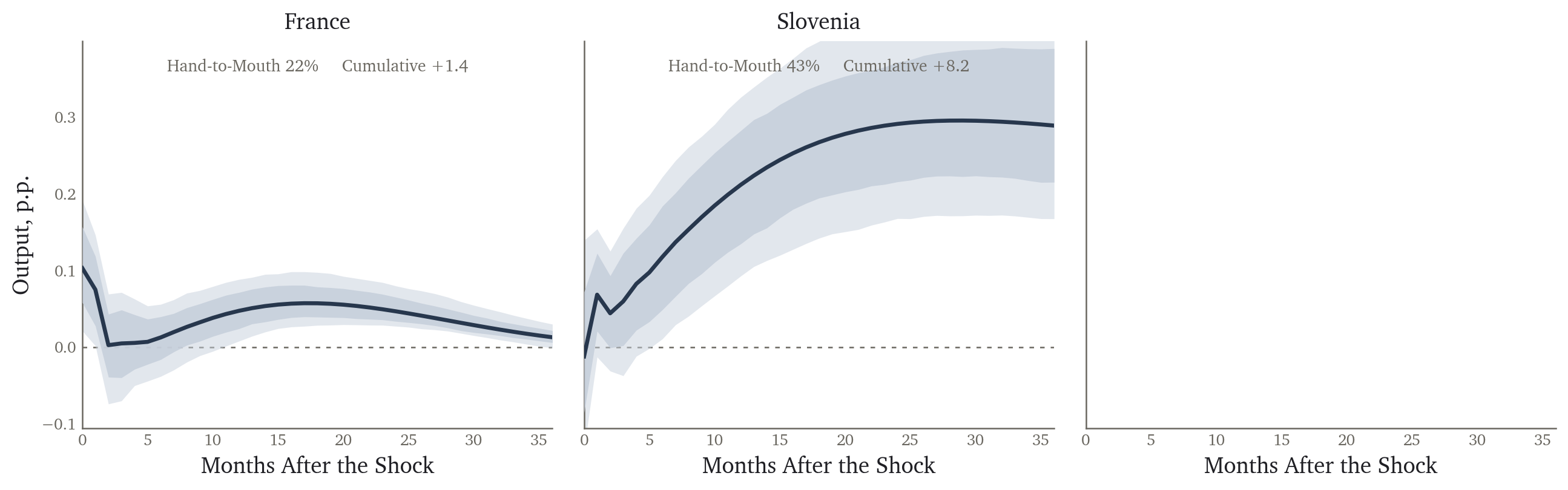 Industrial production responses for France and Slovenia; the South Africa panel is still empty