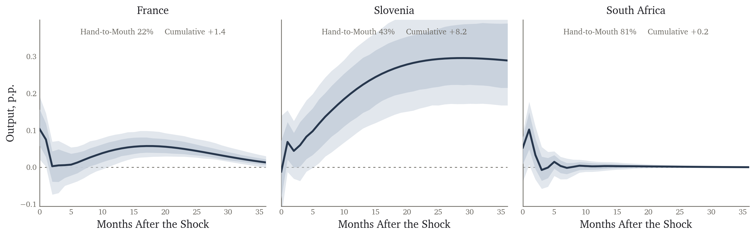 Industrial production responses for France, Slovenia and South Africa
