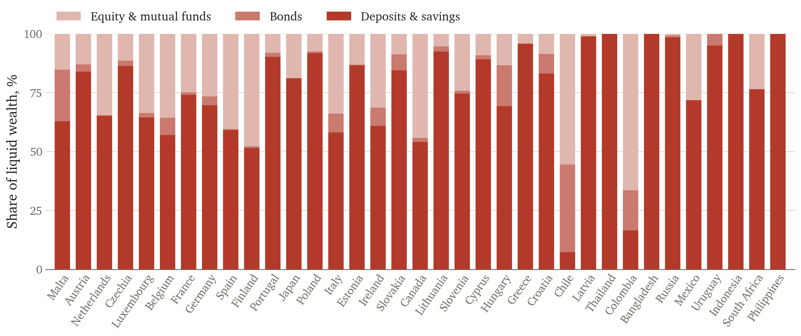 Composition of liquid wealth by country: deposits and savings, bonds, equity and mutual funds