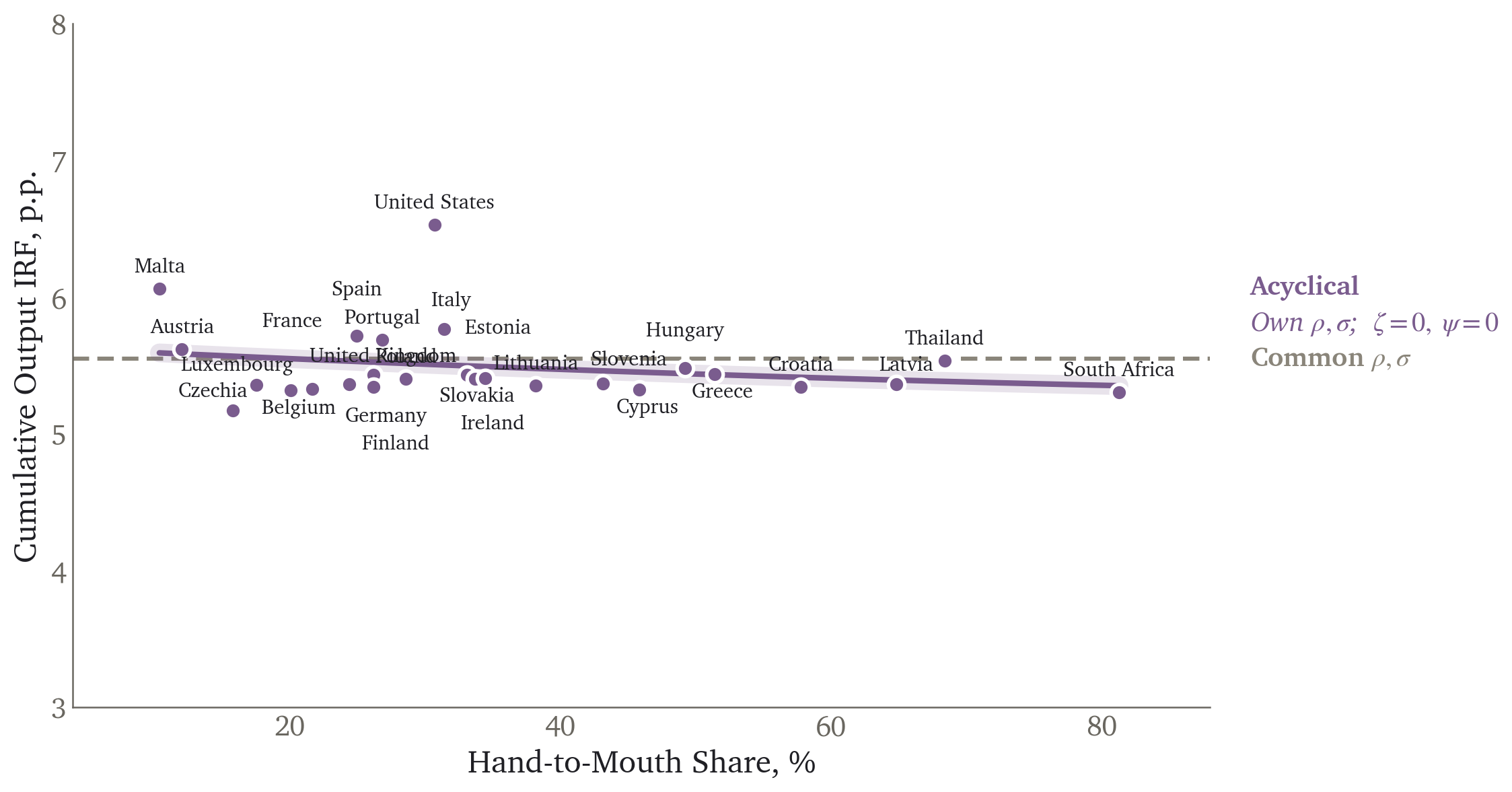 Model-implied cumulative output responses with each country's own estimated income process