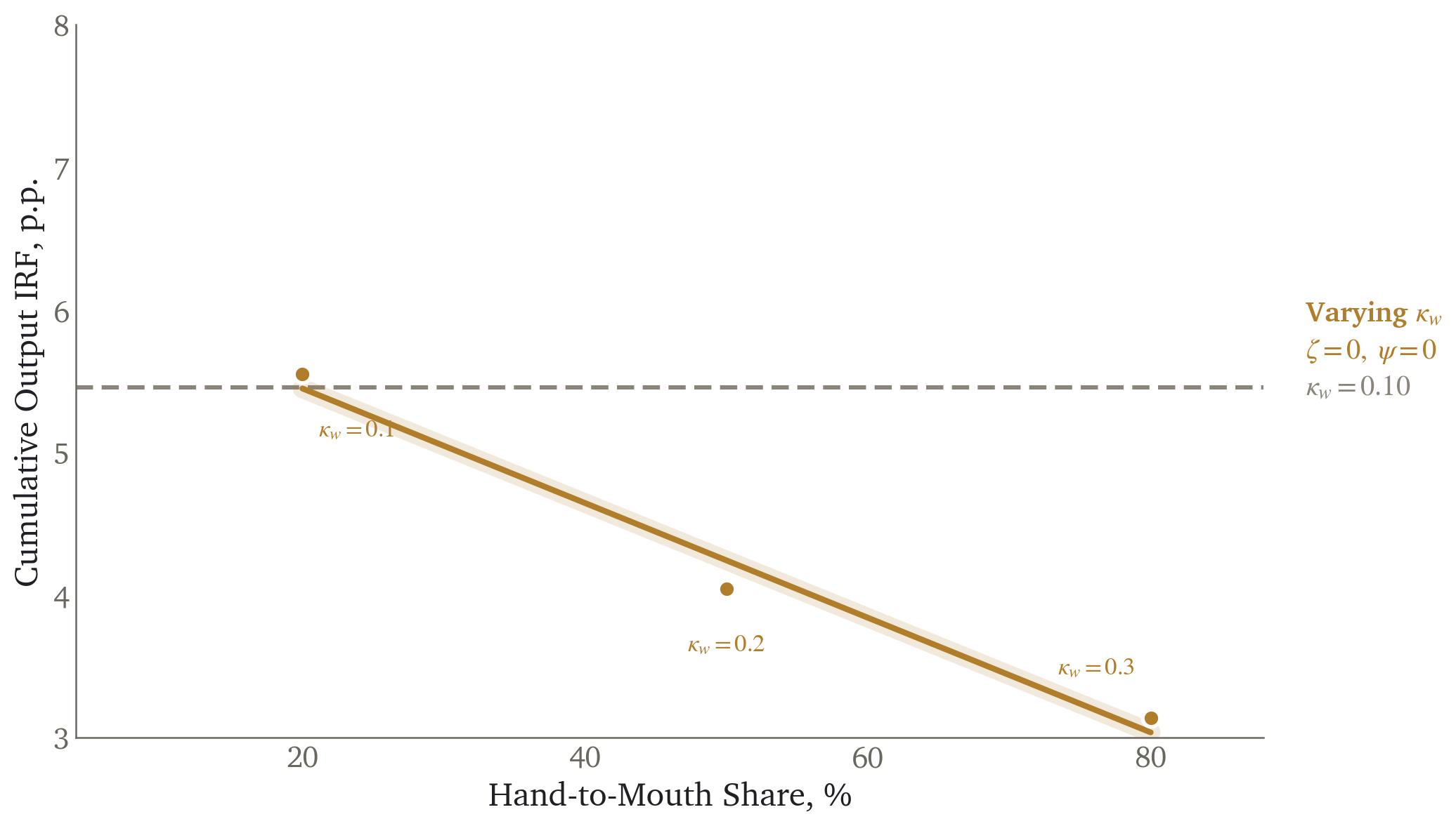 The wage-Phillips slope at three hand-to-mouth levels