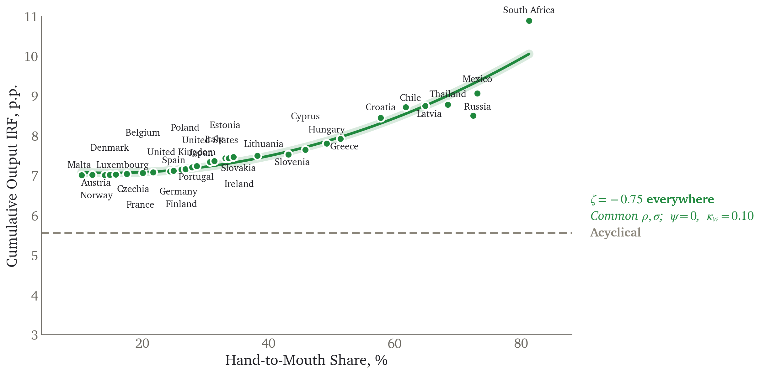 The same economies with a common zeta of -0.75