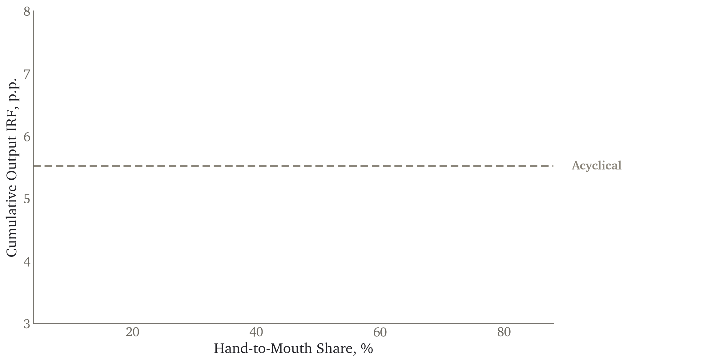 The acyclical baseline alone
