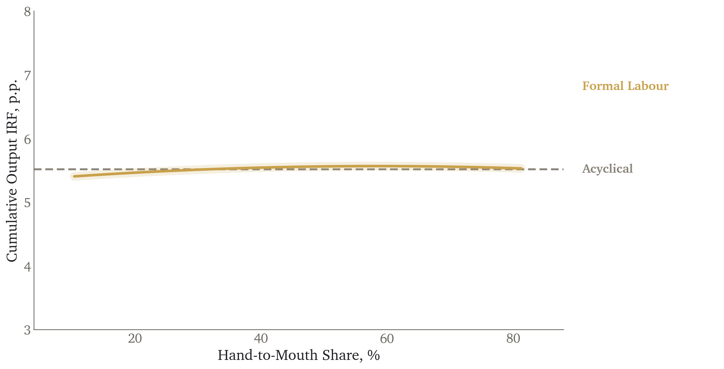 Model-implied cumulative output response, zeta estimated on formal labour