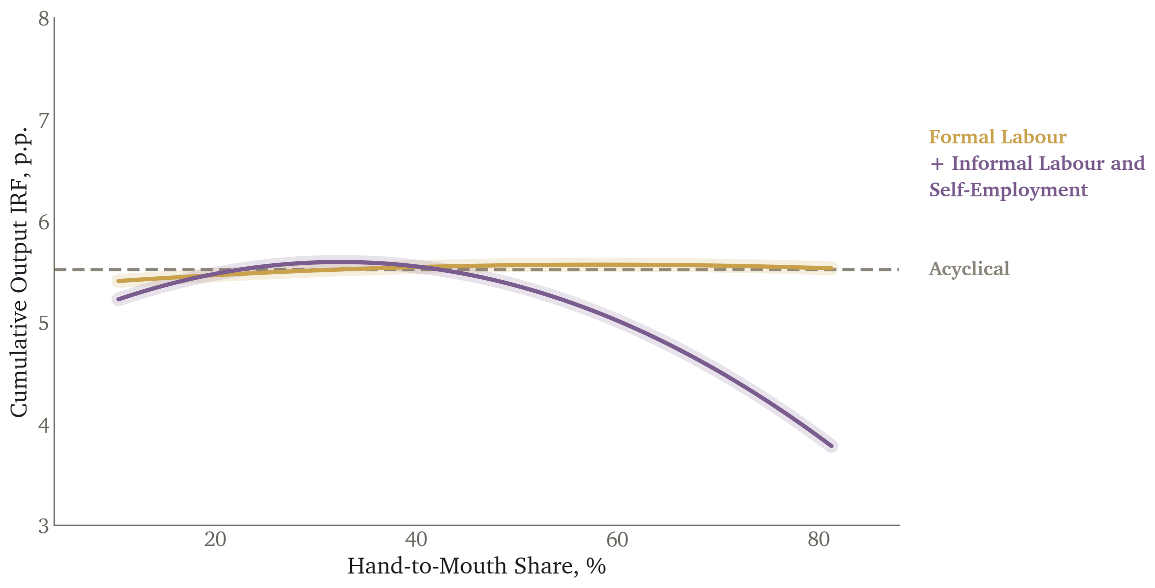 The same, adding informal labour and self-employment