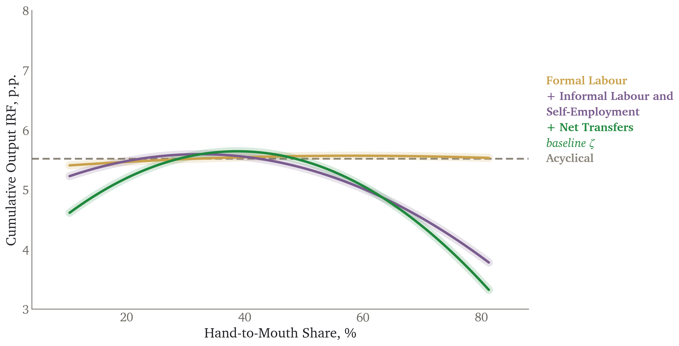 Model-implied cumulative output response with zeta estimated on three income concepts