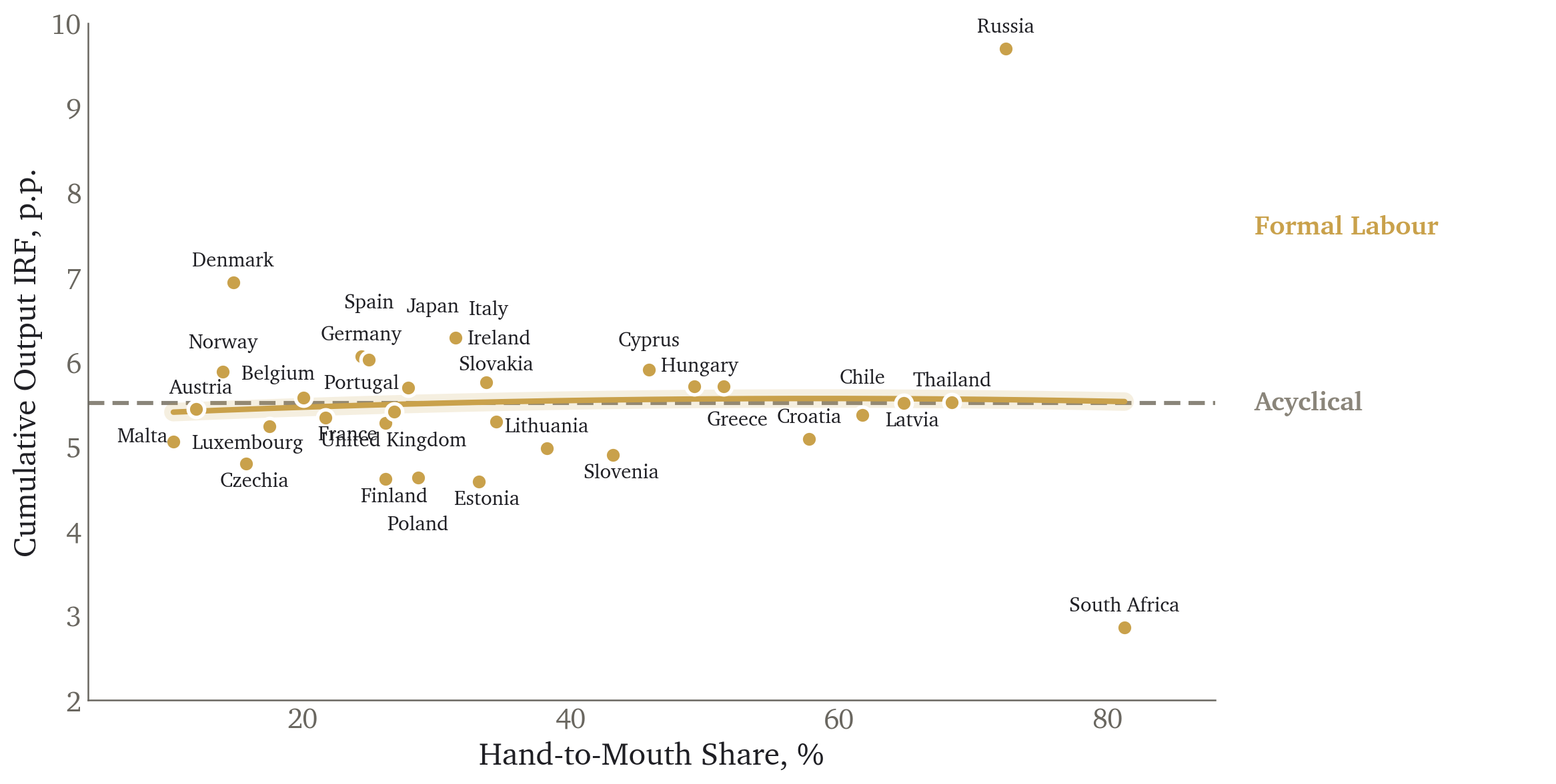 Formal labour: its schedule, with the economies behind it