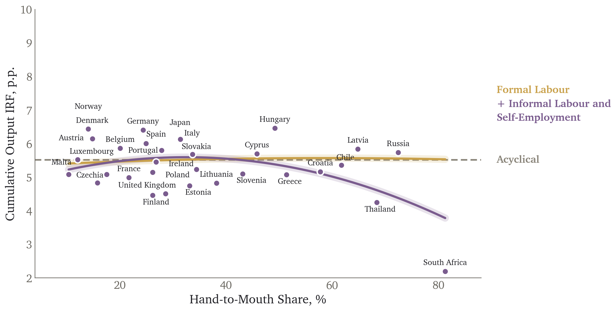 Adding informal labour and self-employment, with its economies; formal labour as a line