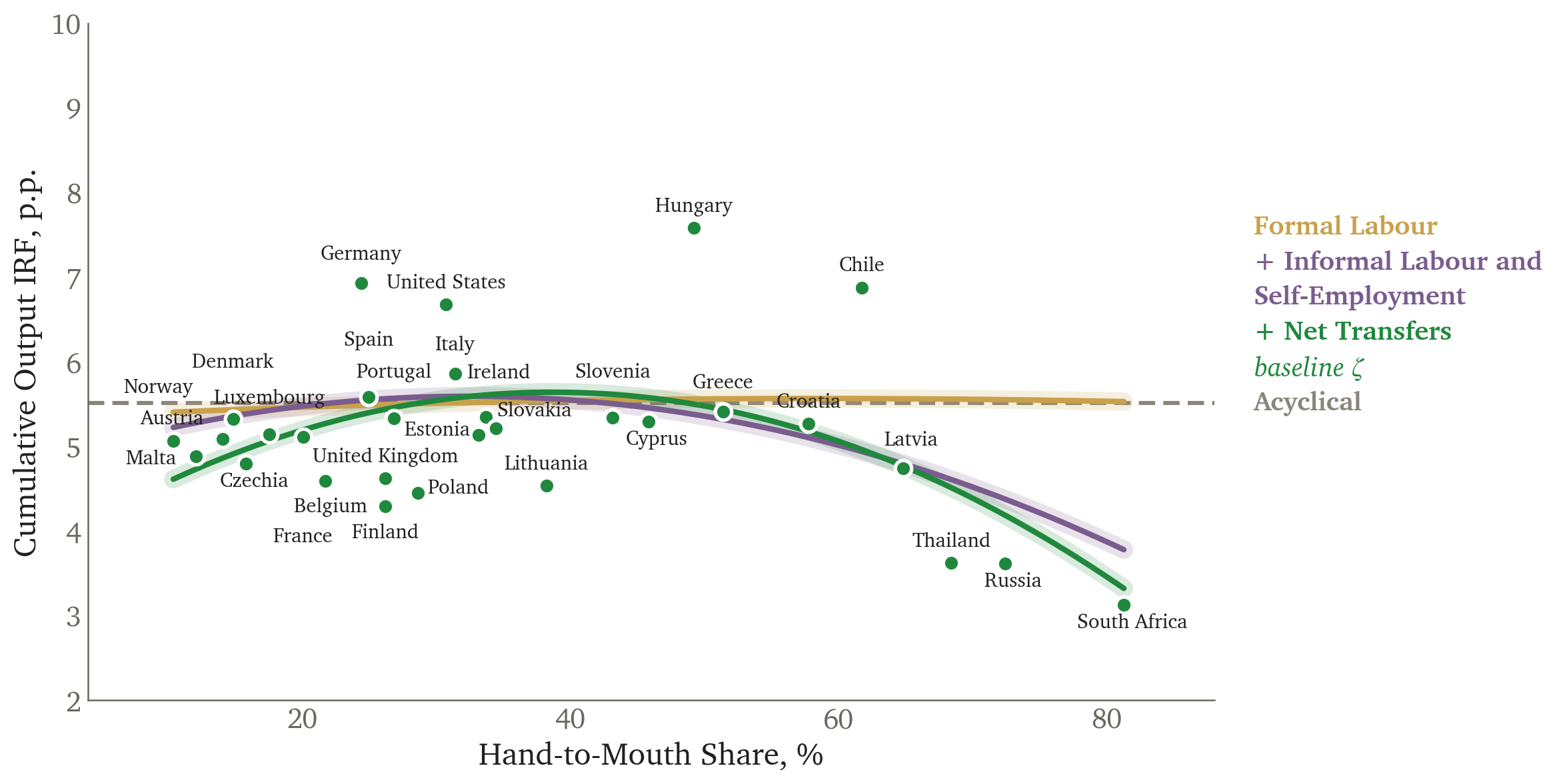 Adding net transfers, with its economies; the two earlier concepts as lines
