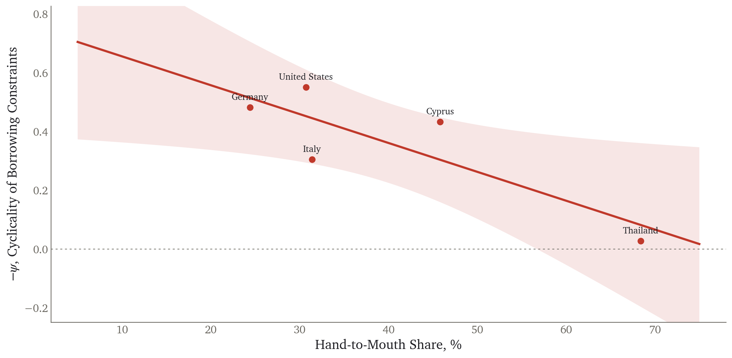 Cyclicality of borrowing constraints against hand-to-mouth shares