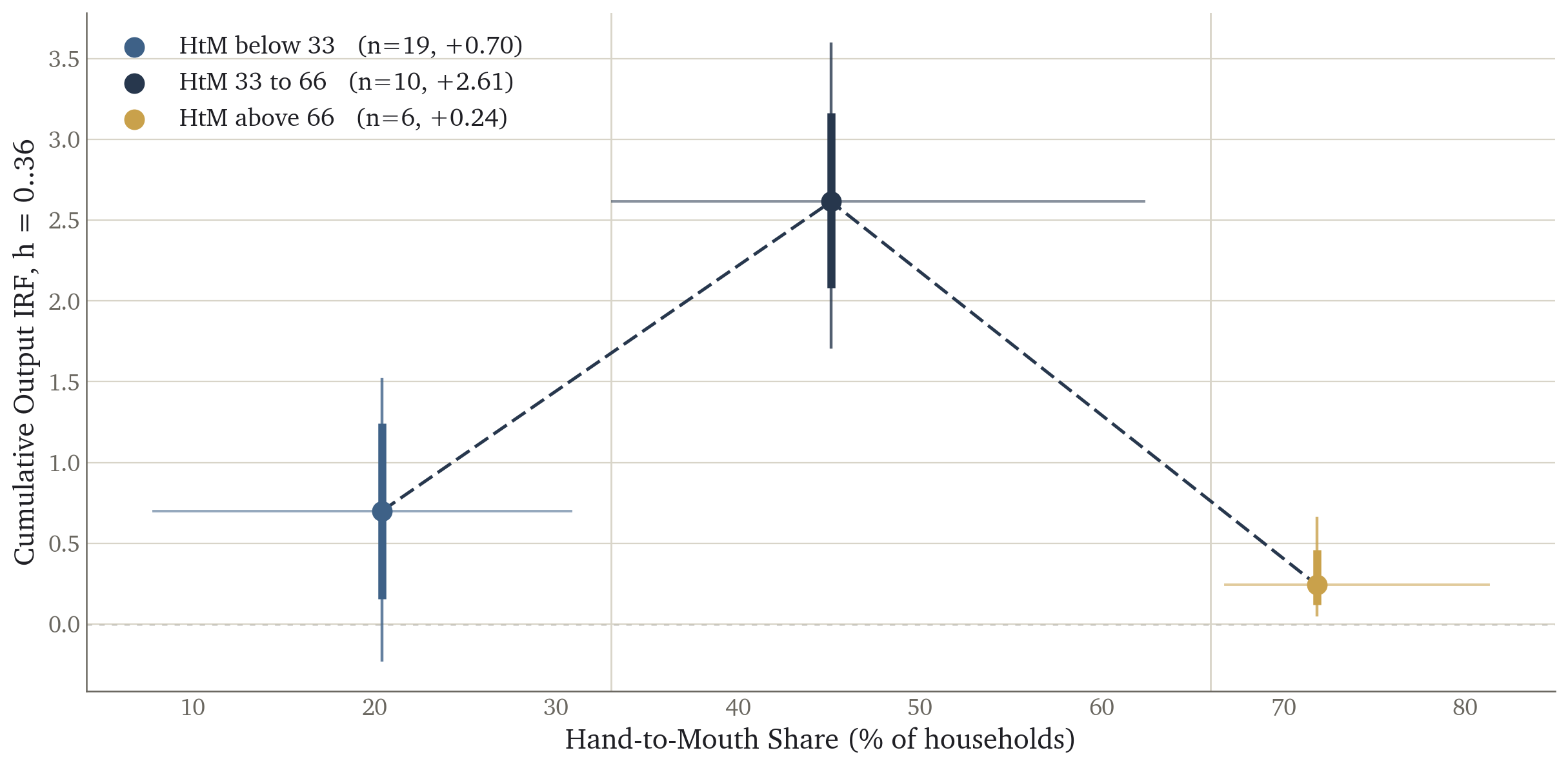 Cumulative output response by hand-to-mouth bin, panel proxy SVAR with country fixed effects