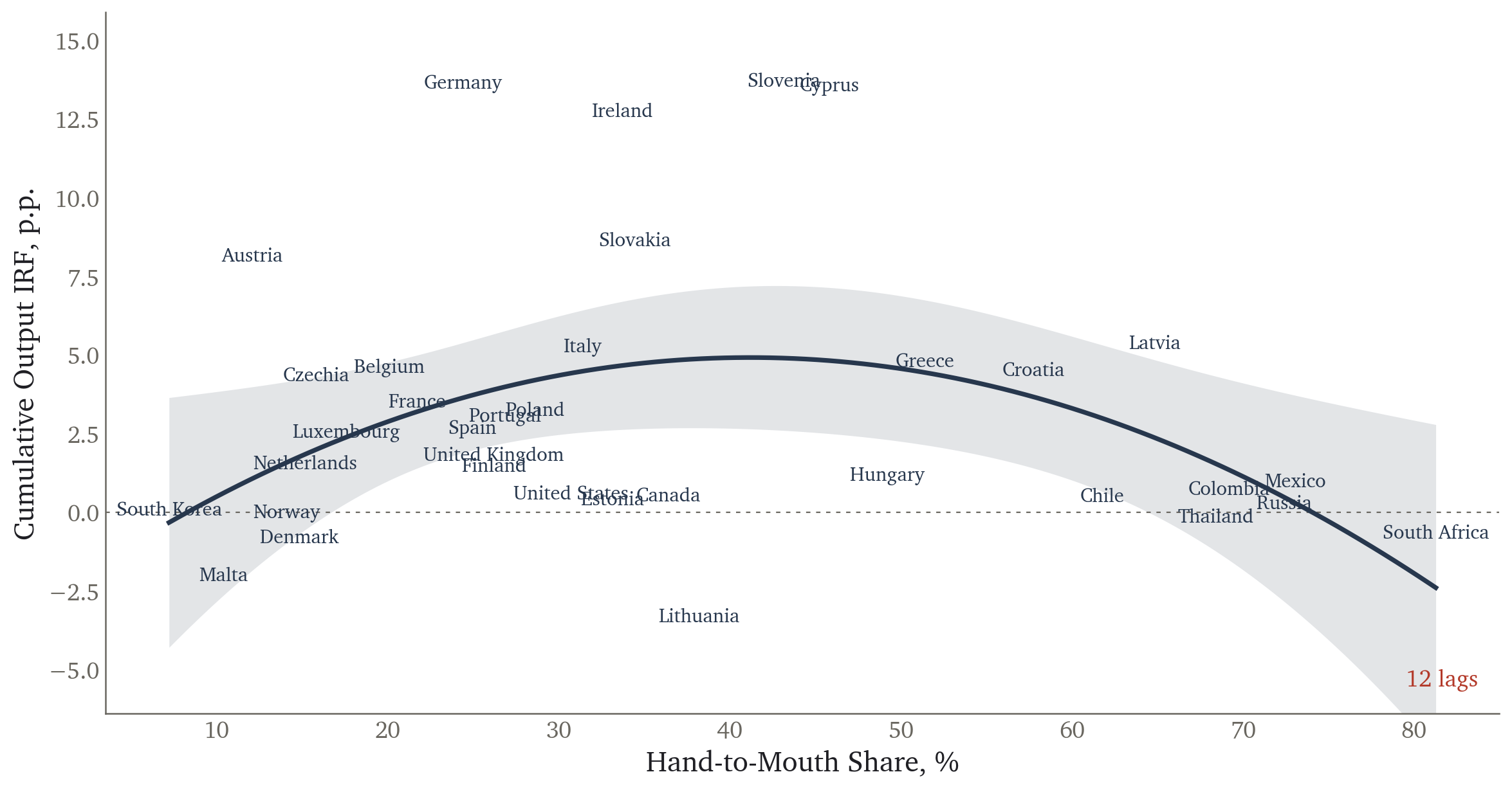 Cumulative output IRF against hand-to-mouth share, VAR with 12 lags