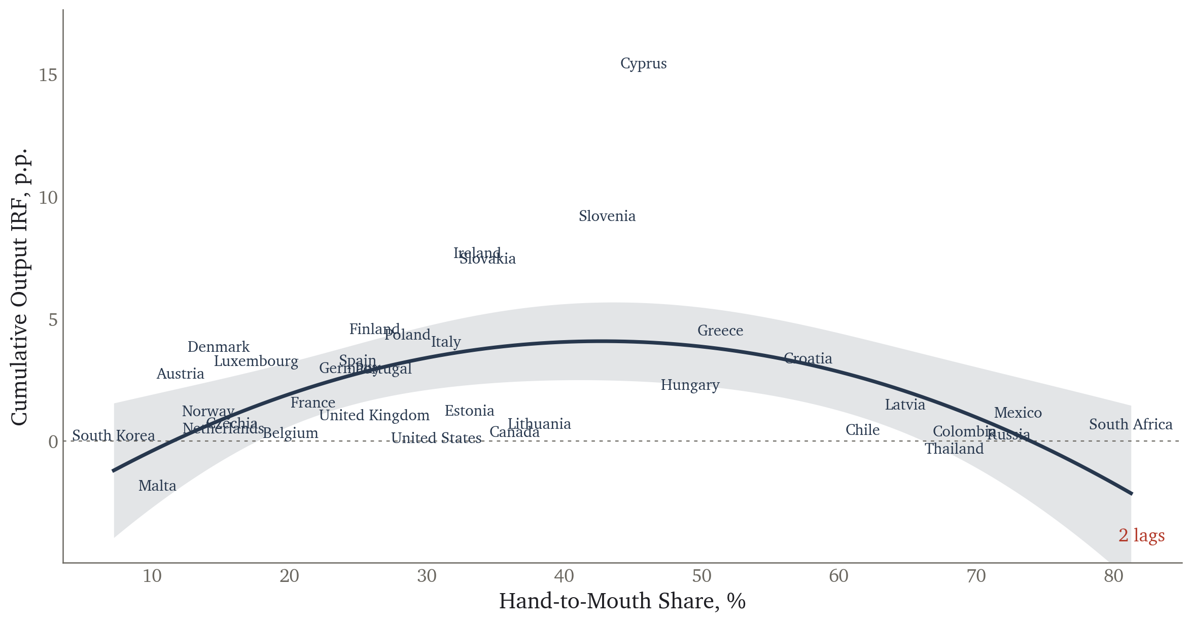 Cumulative output IRF against hand-to-mouth share, VAR with 2 lags