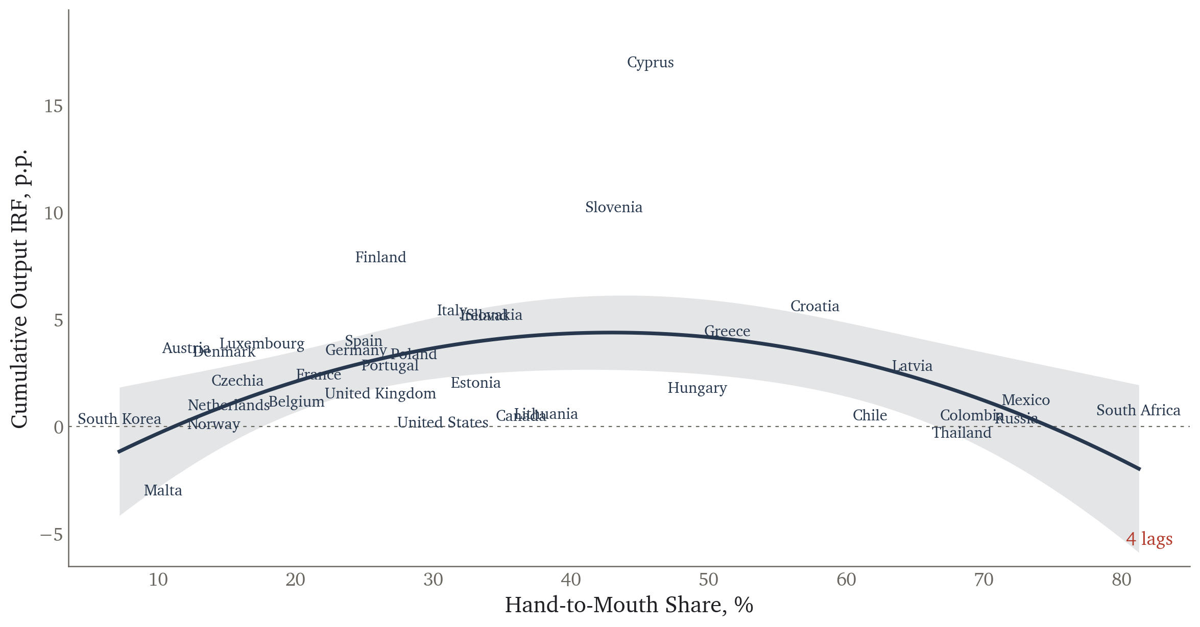 Cumulative output IRF against hand-to-mouth share, VAR with 4 lags
