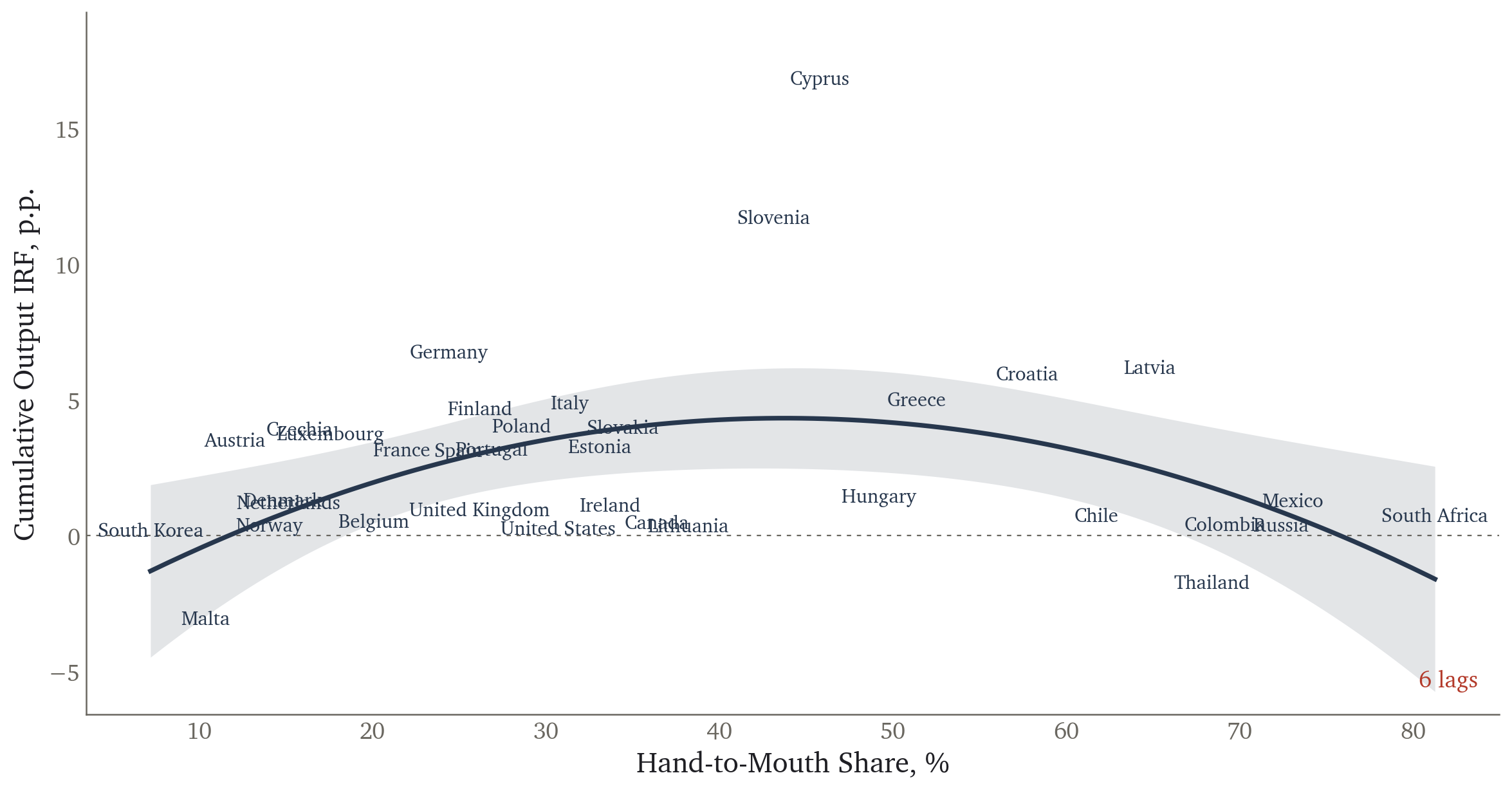 Cumulative output IRF against hand-to-mouth share, VAR with 6 lags