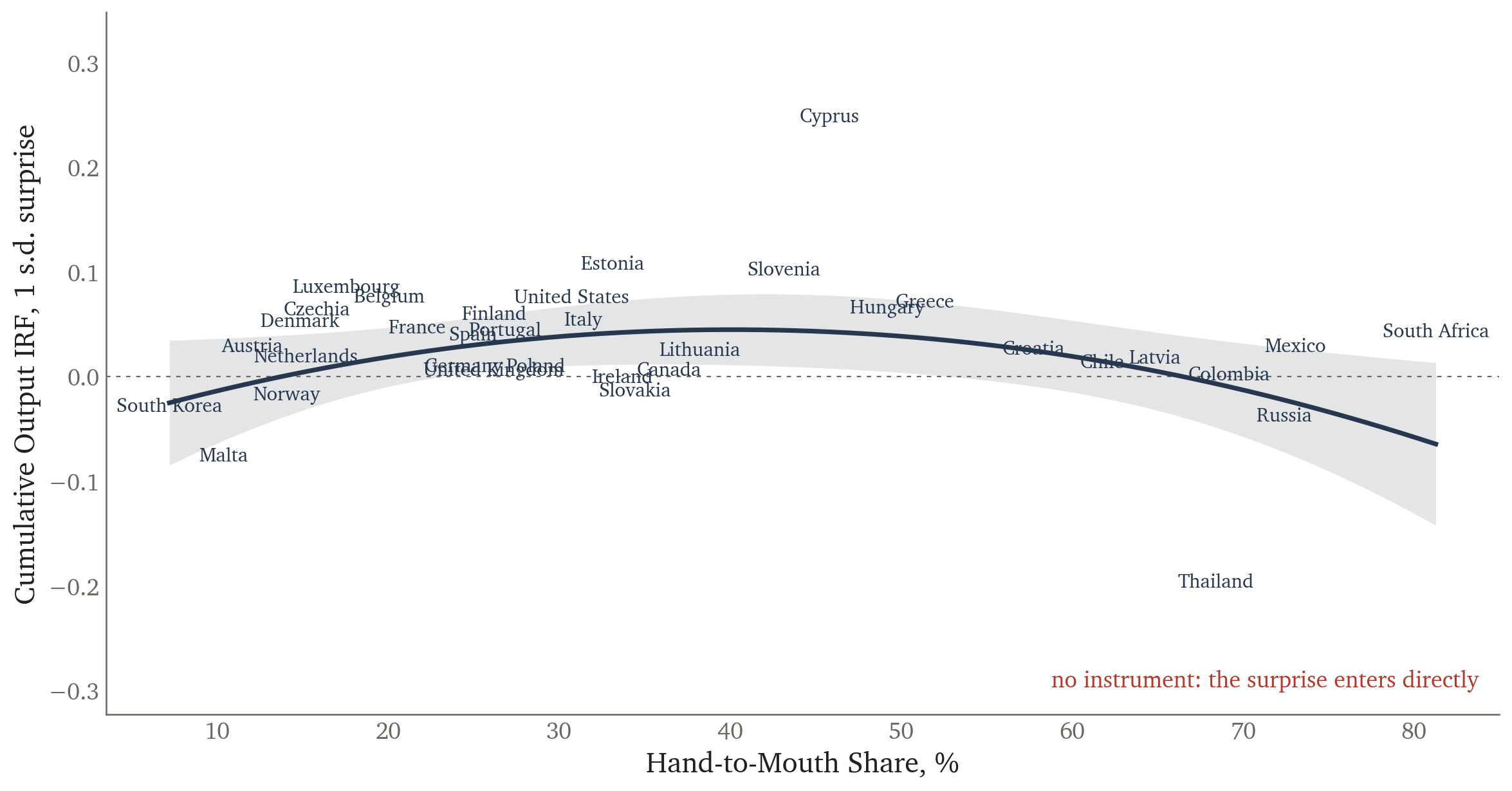 Cumulative output response against hand-to-mouth share, local projections with the surprise as the regressor