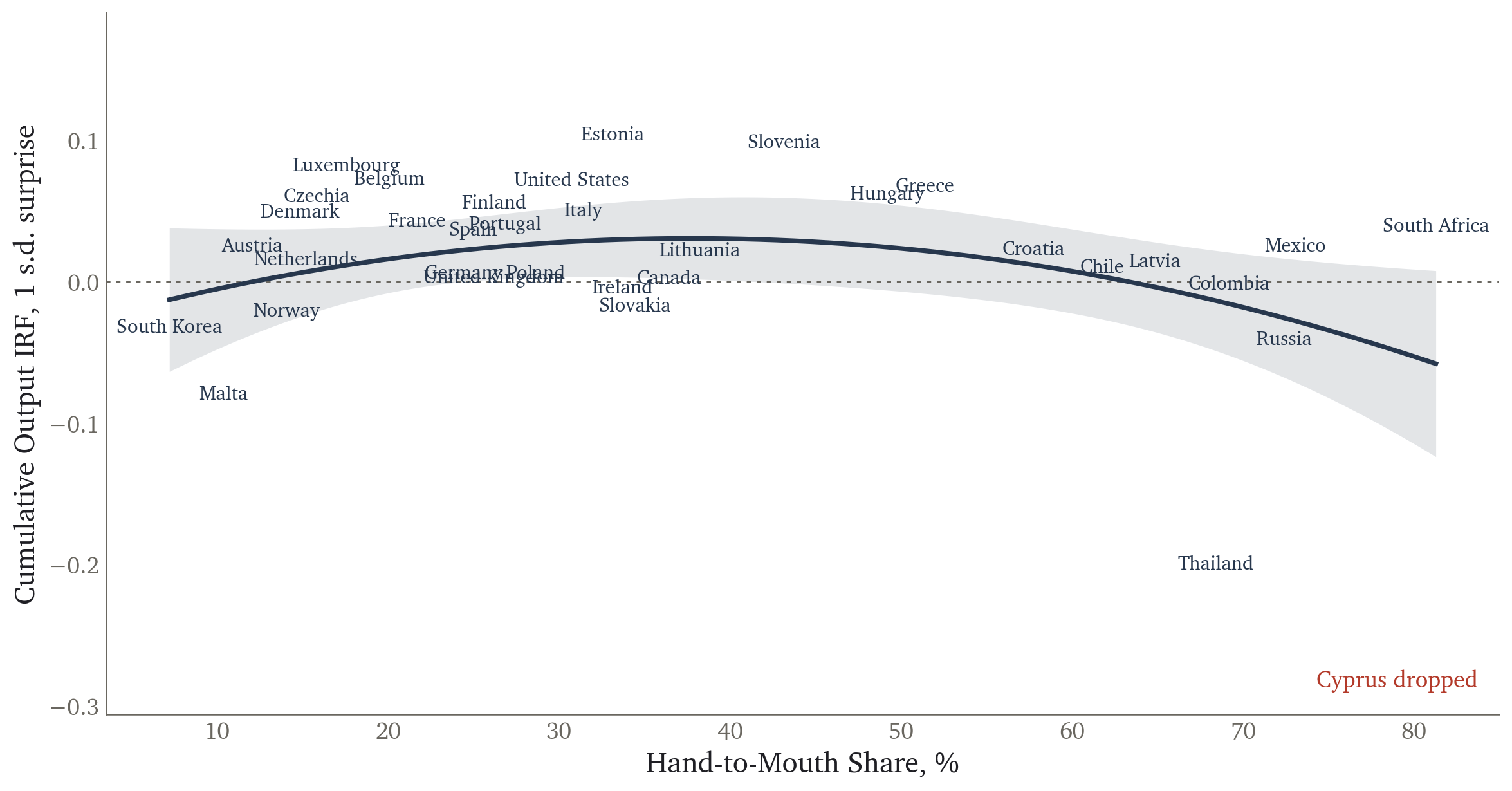 Cumulative output response against hand-to-mouth share, reduced-form local projections, Cyprus dropped