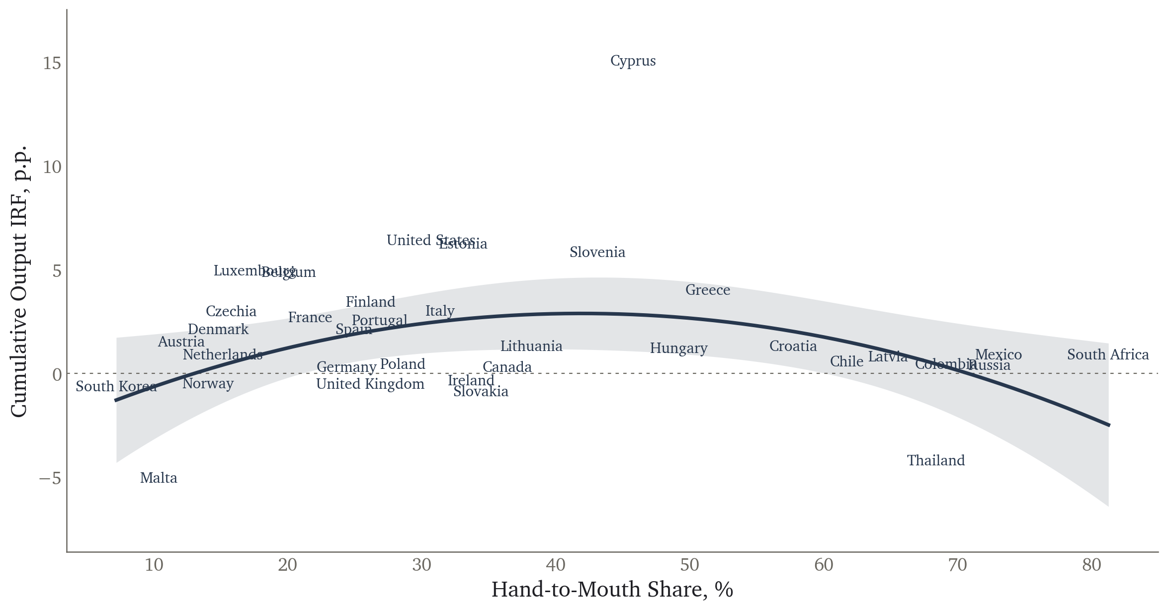 Cumulative output IRF against hand-to-mouth share, local projections IV