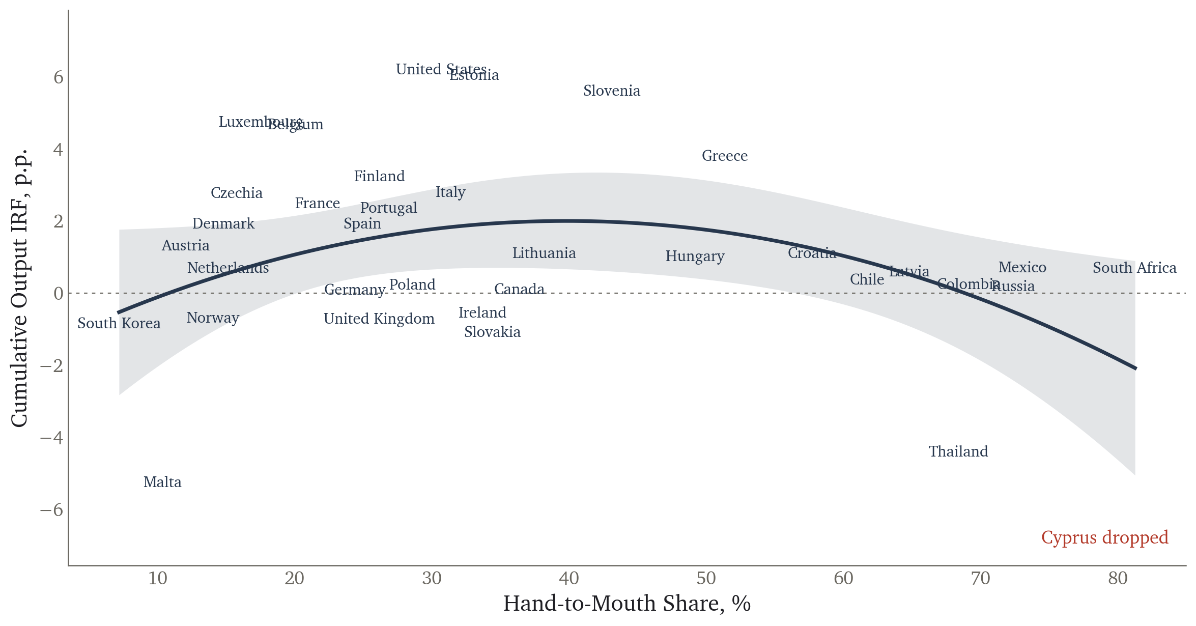 Cumulative output IRF against hand-to-mouth share, local projections IV, Cyprus dropped