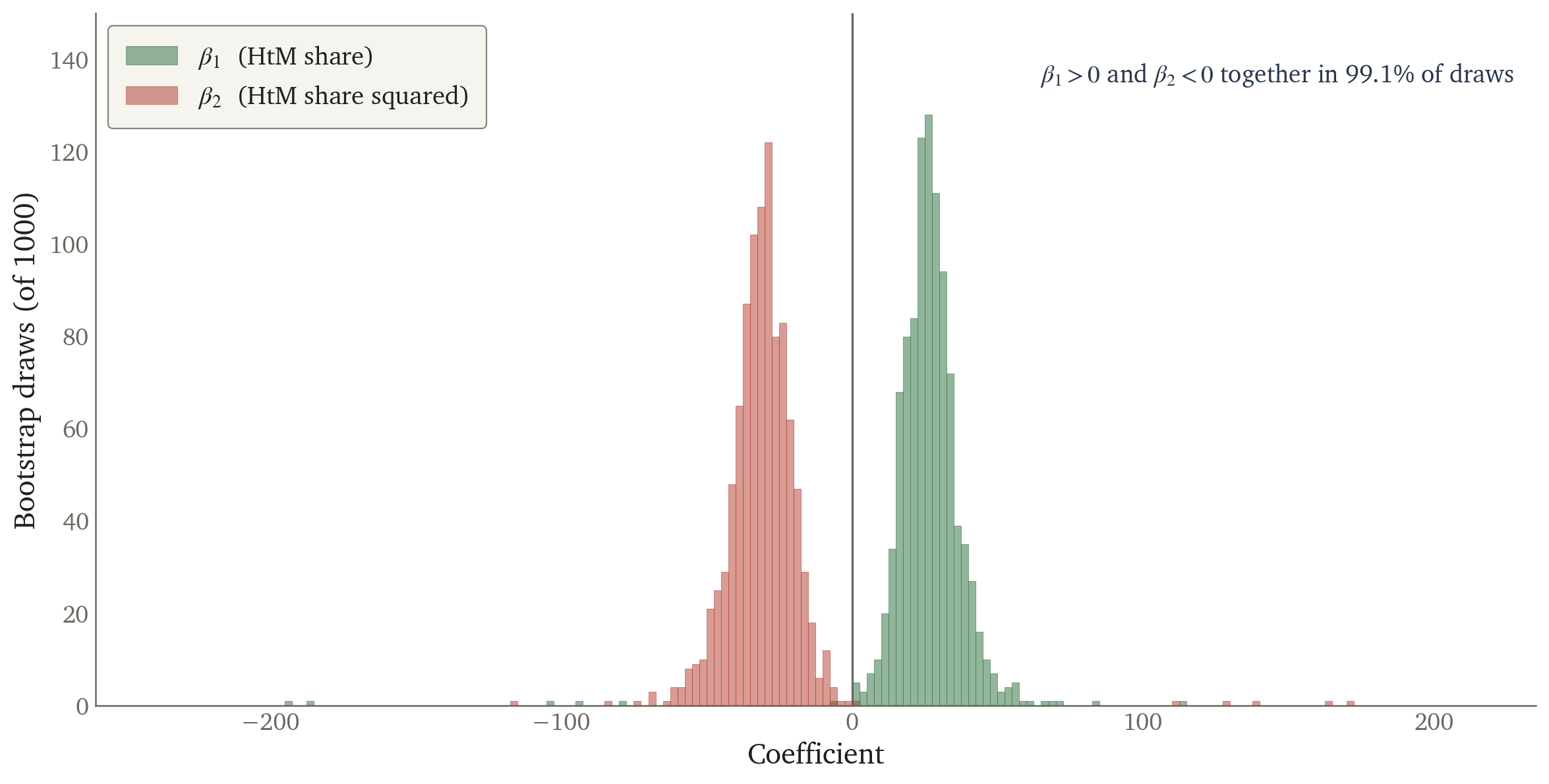 Bootstrap distribution of the quadratic term, unweighted and inverse-variance weighted
