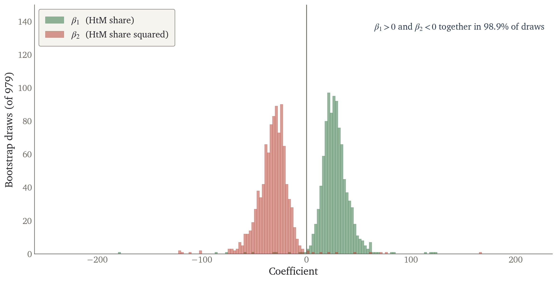 Bootstrap coefficients with block dates drawn once and shared across countries