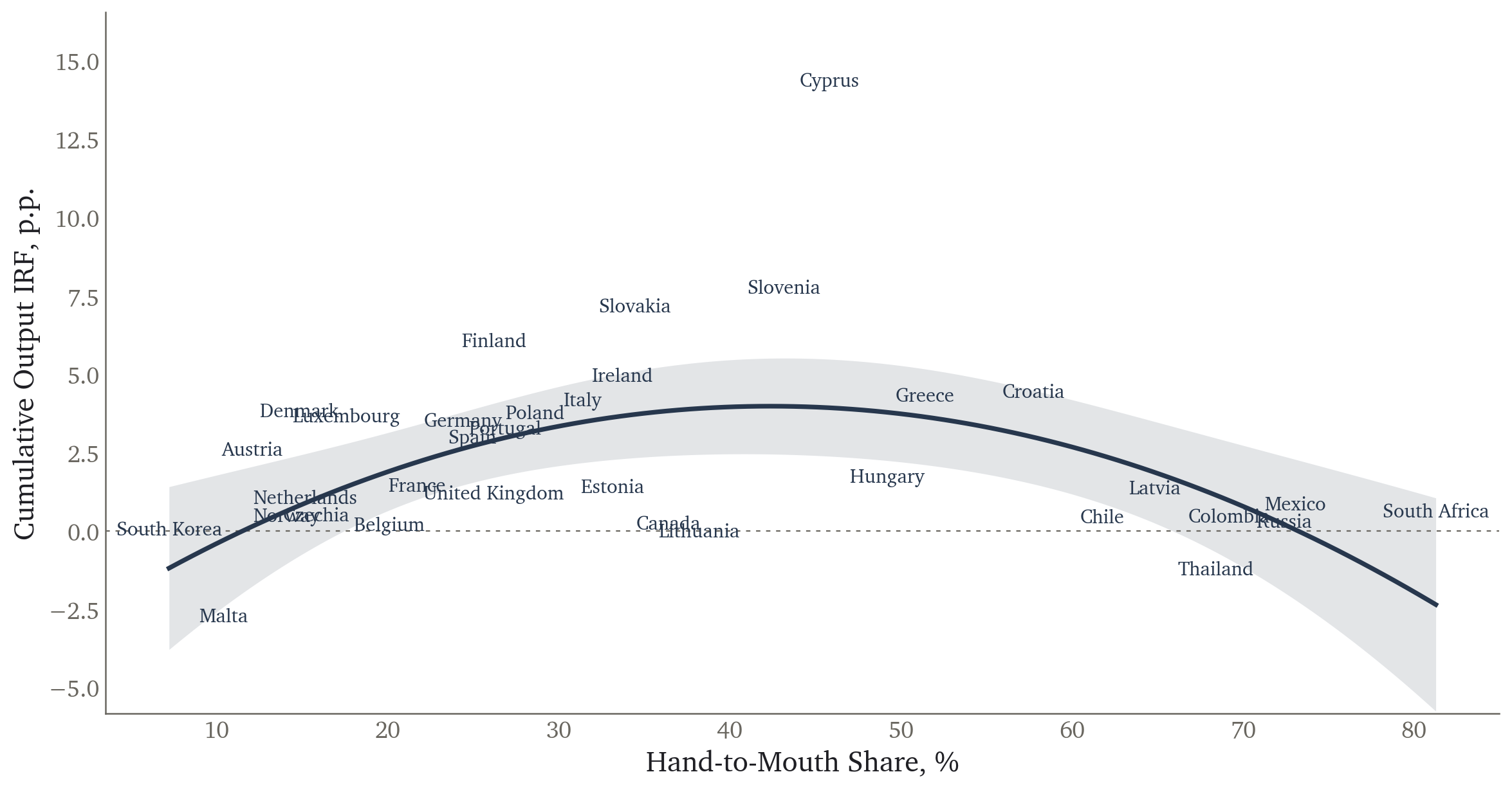 Cumulative output IRF against hand-to-mouth share, exchange rate added to every VAR