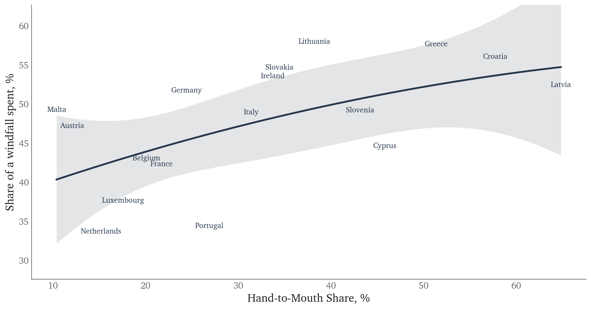 Share of a windfall spent against the hand-to-mouth share, 17 HFCS countries