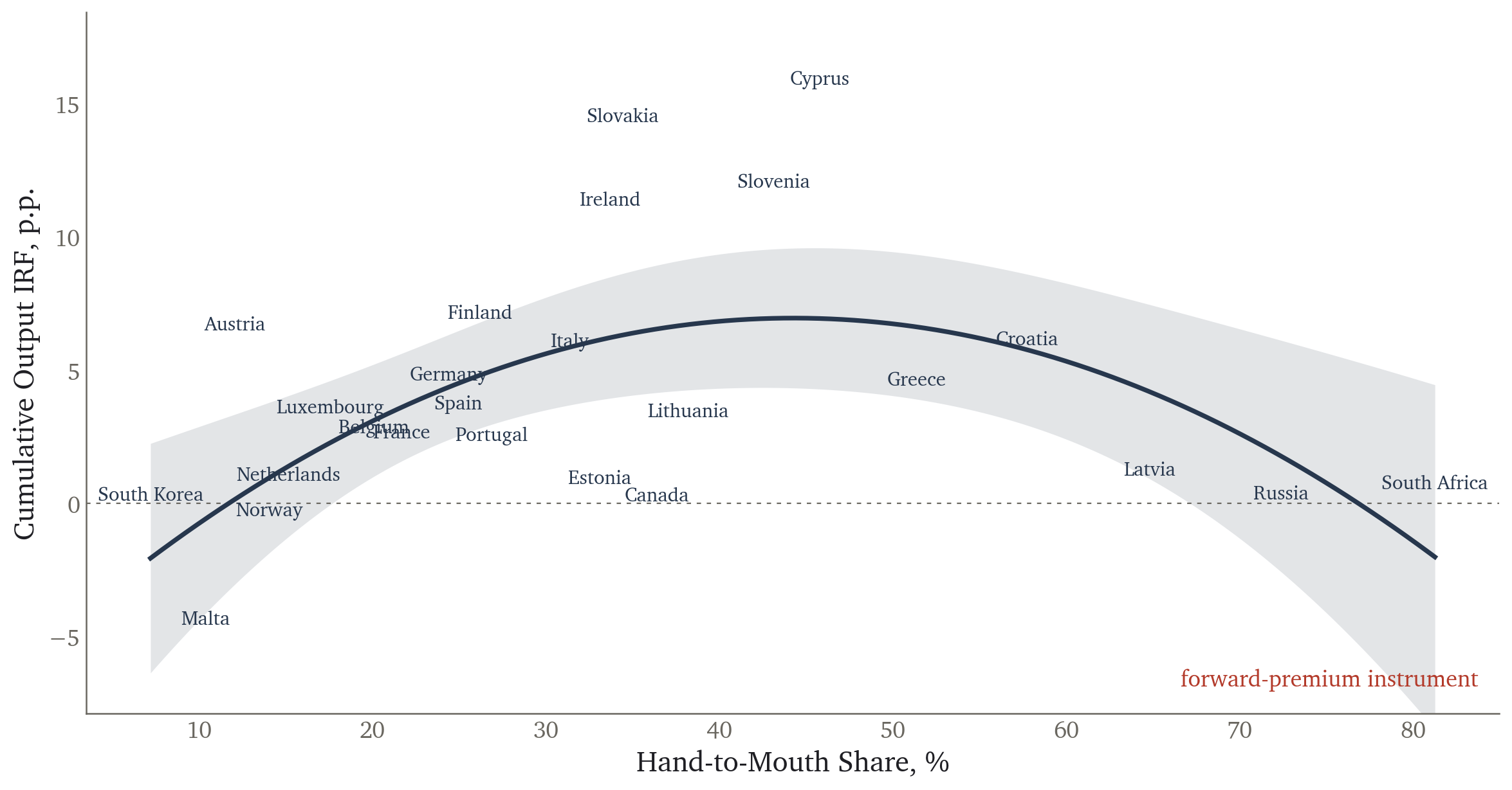 Cumulative output IRF against hand-to-mouth share, forward-premium instrument