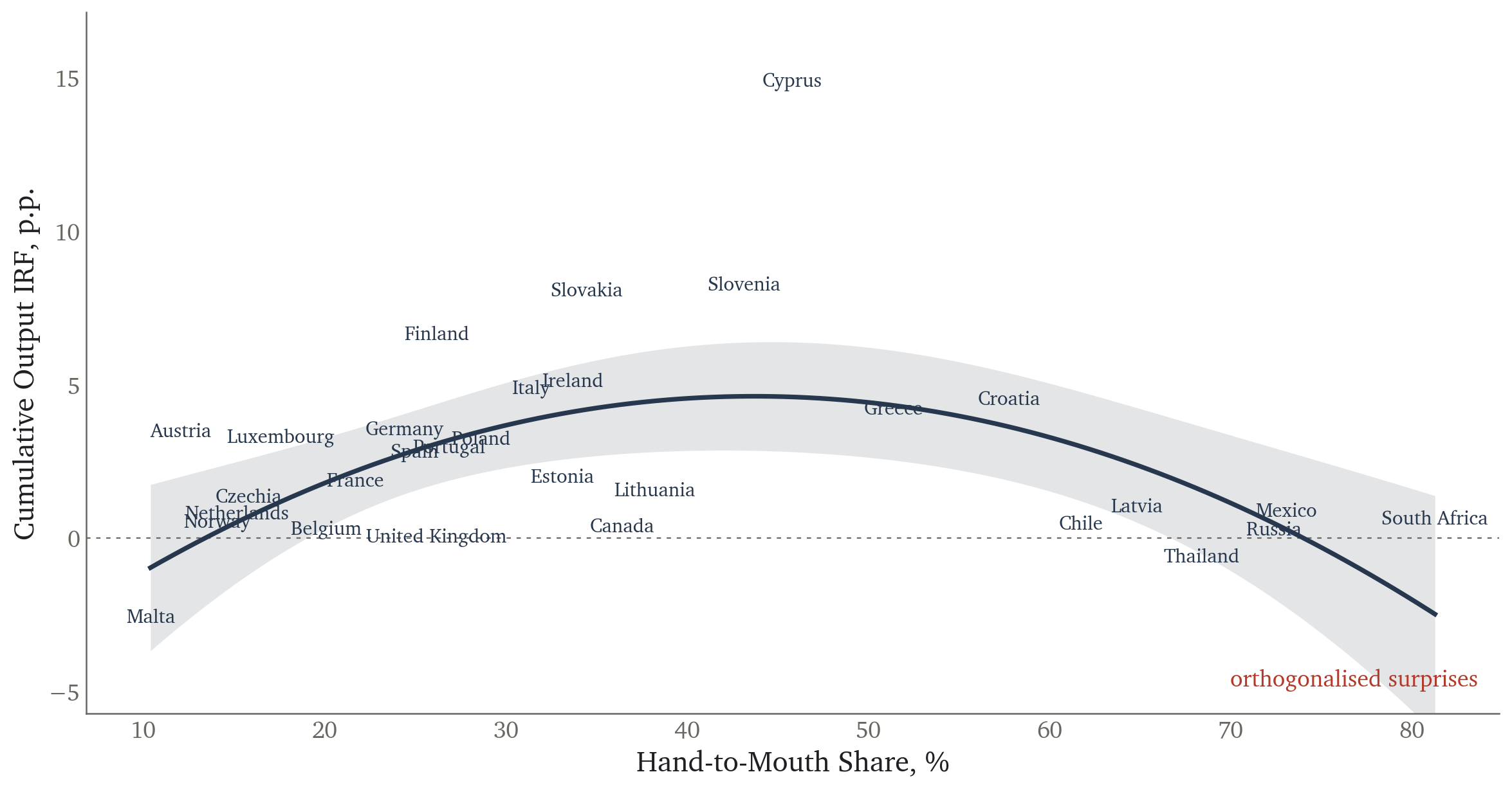 Cumulative output IRF against hand-to-mouth share, orthogonalised surprises