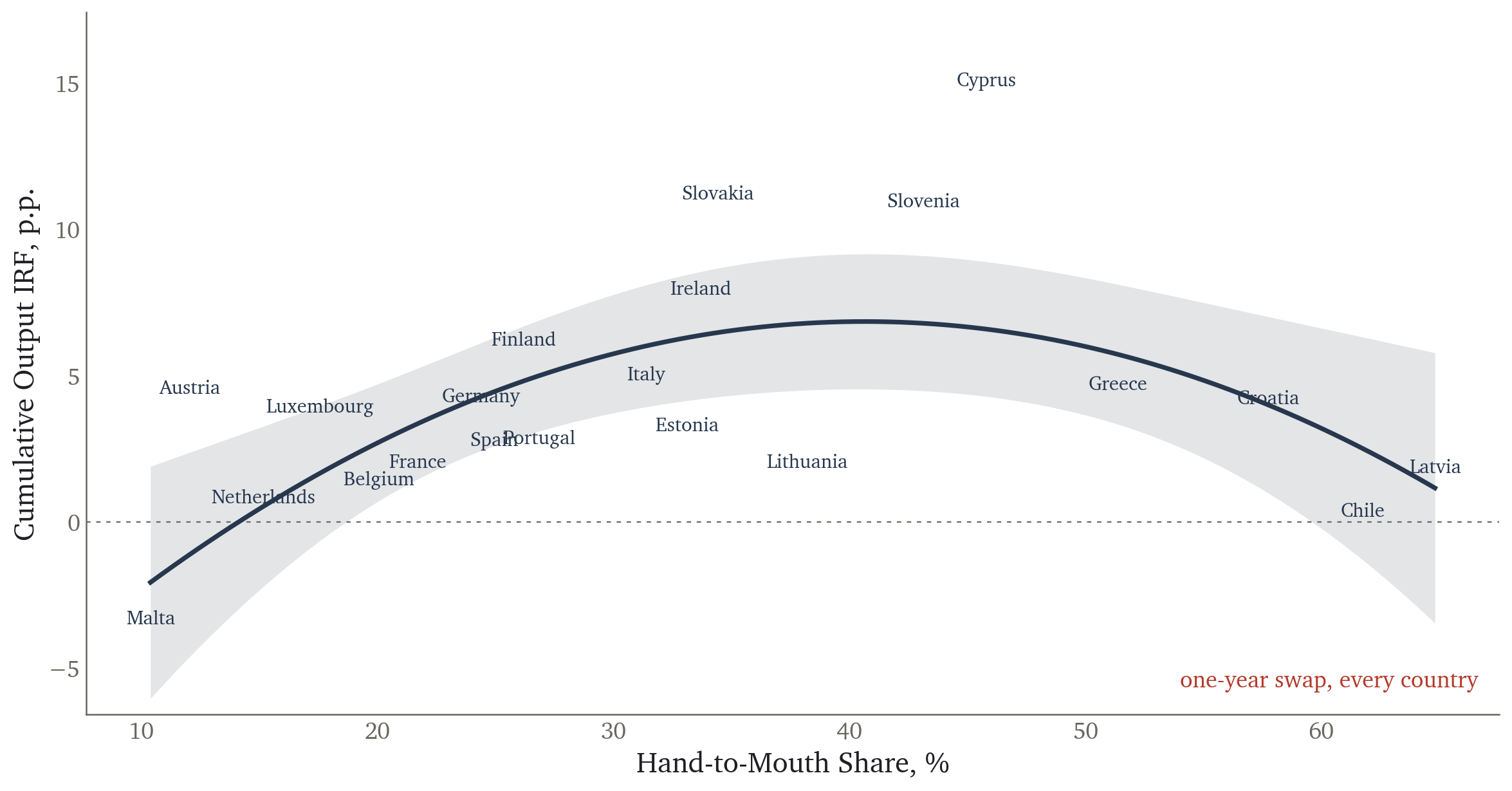 Cumulative output IRF against hand-to-mouth share, one-year swap instrument