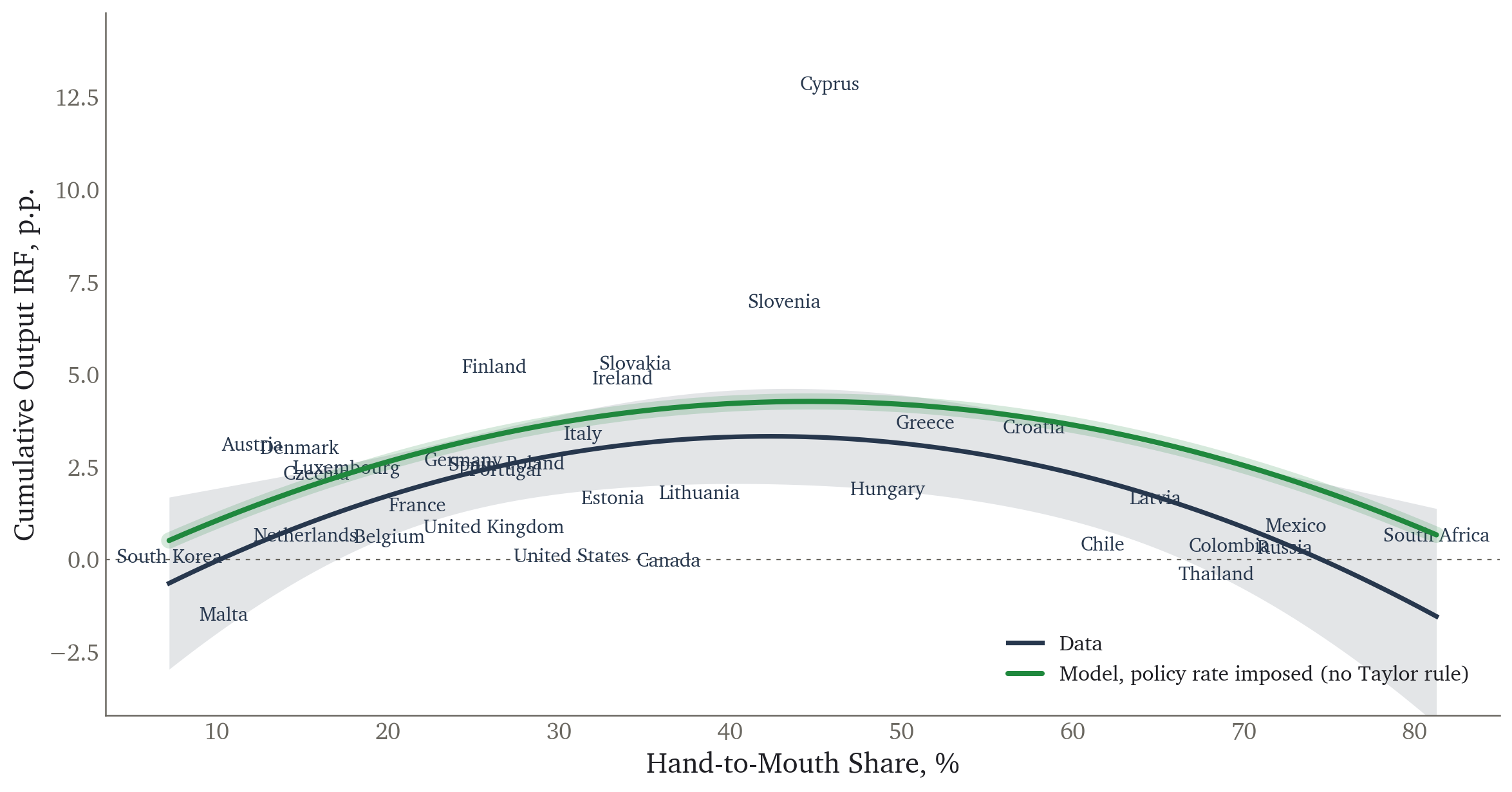 The model with the policy rate imposed exogenously at the estimated path, against the data