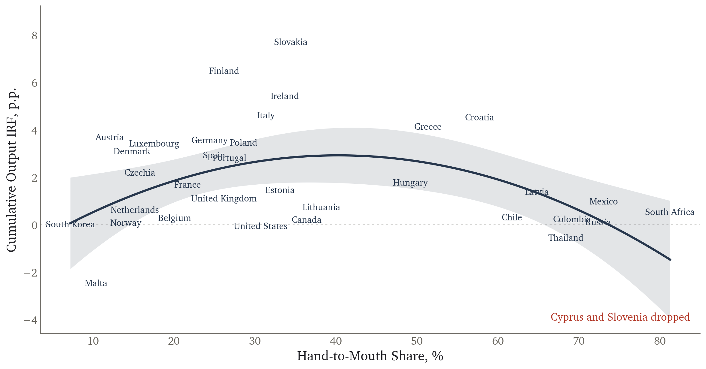 Cumulative output IRF against hand-to-mouth share, Cyprus and Slovenia dropped