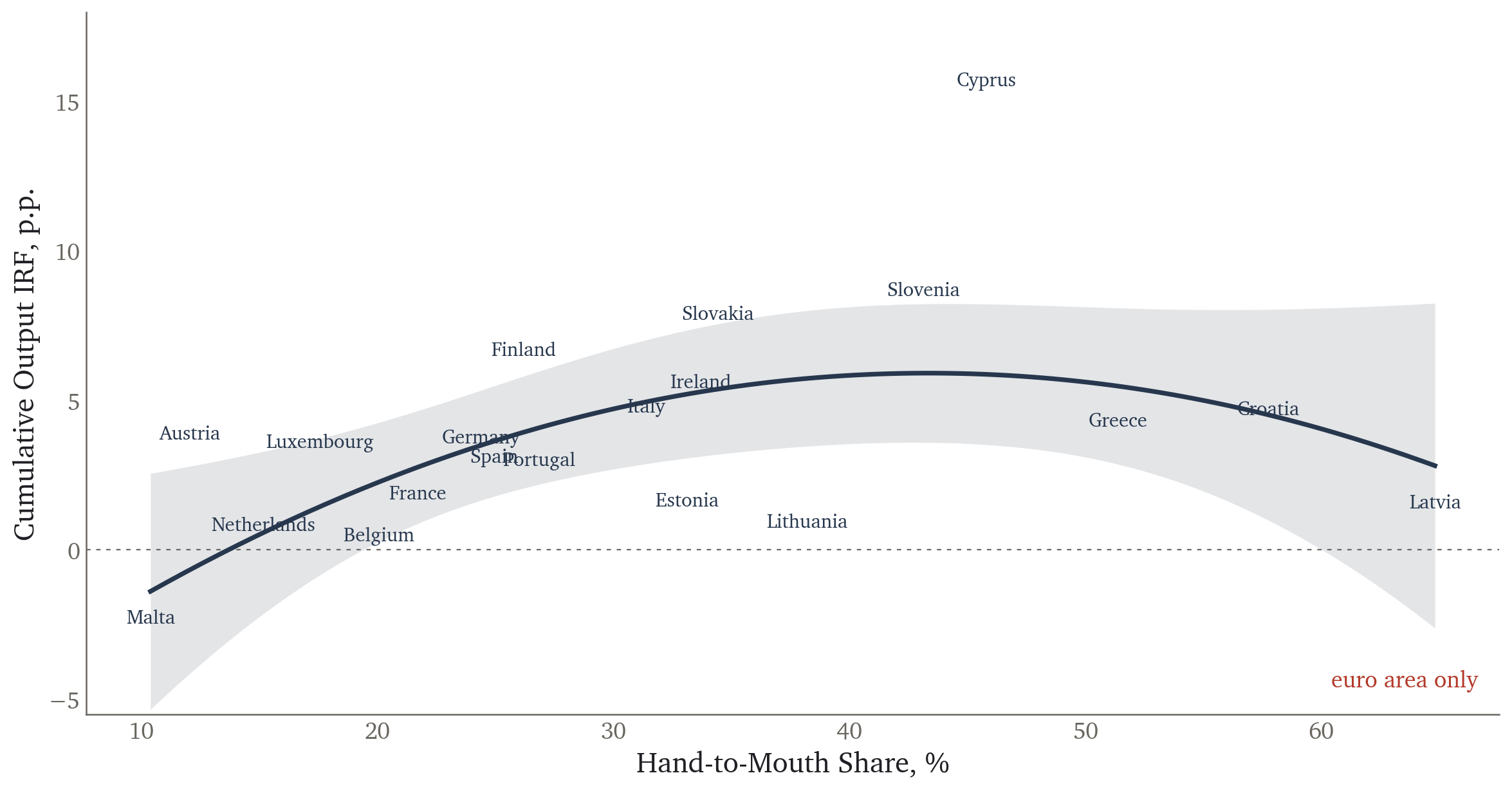 Cumulative output IRF against hand-to-mouth share, euro area members only