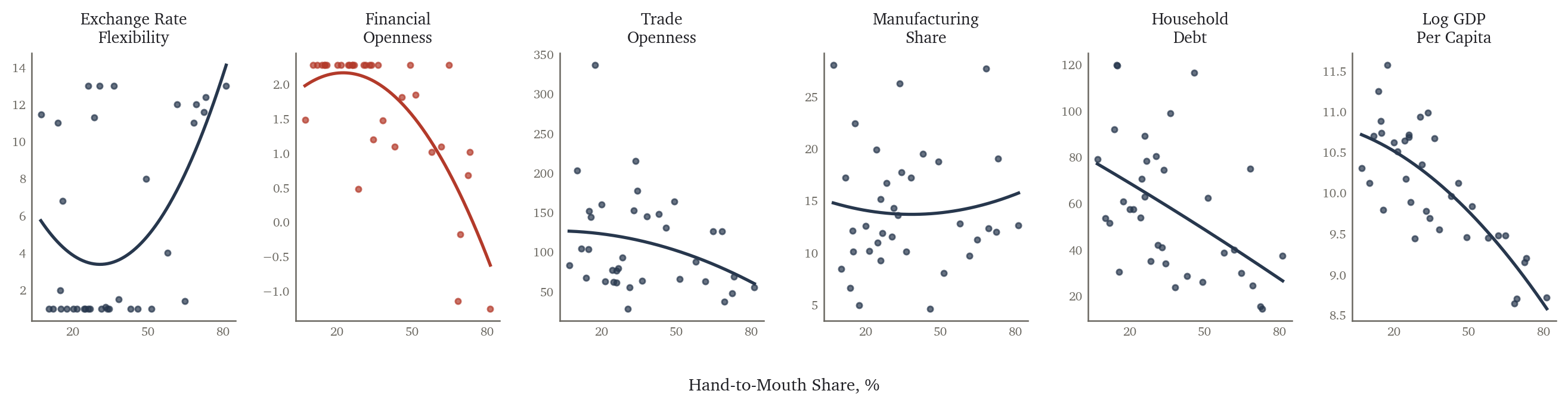 Each country characteristic against the hand-to-mouth share, with its quadratic fit