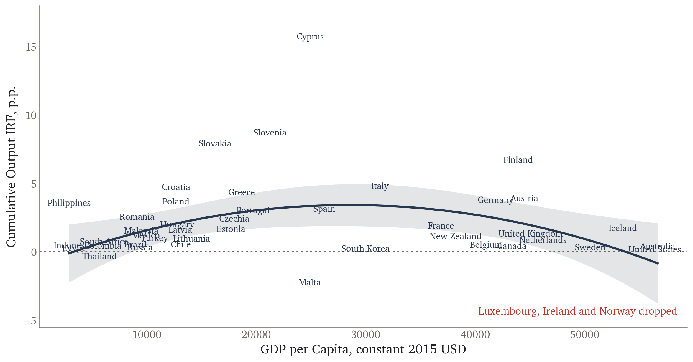 Cumulative output IRF against GDP per capita
