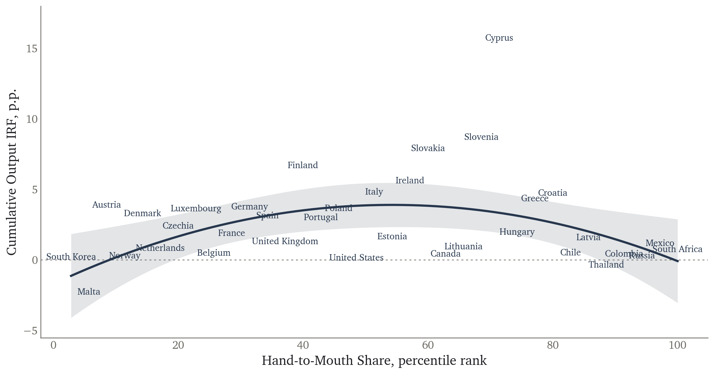 Cumulative output IRF against the percentile rank of the hand-to-mouth share