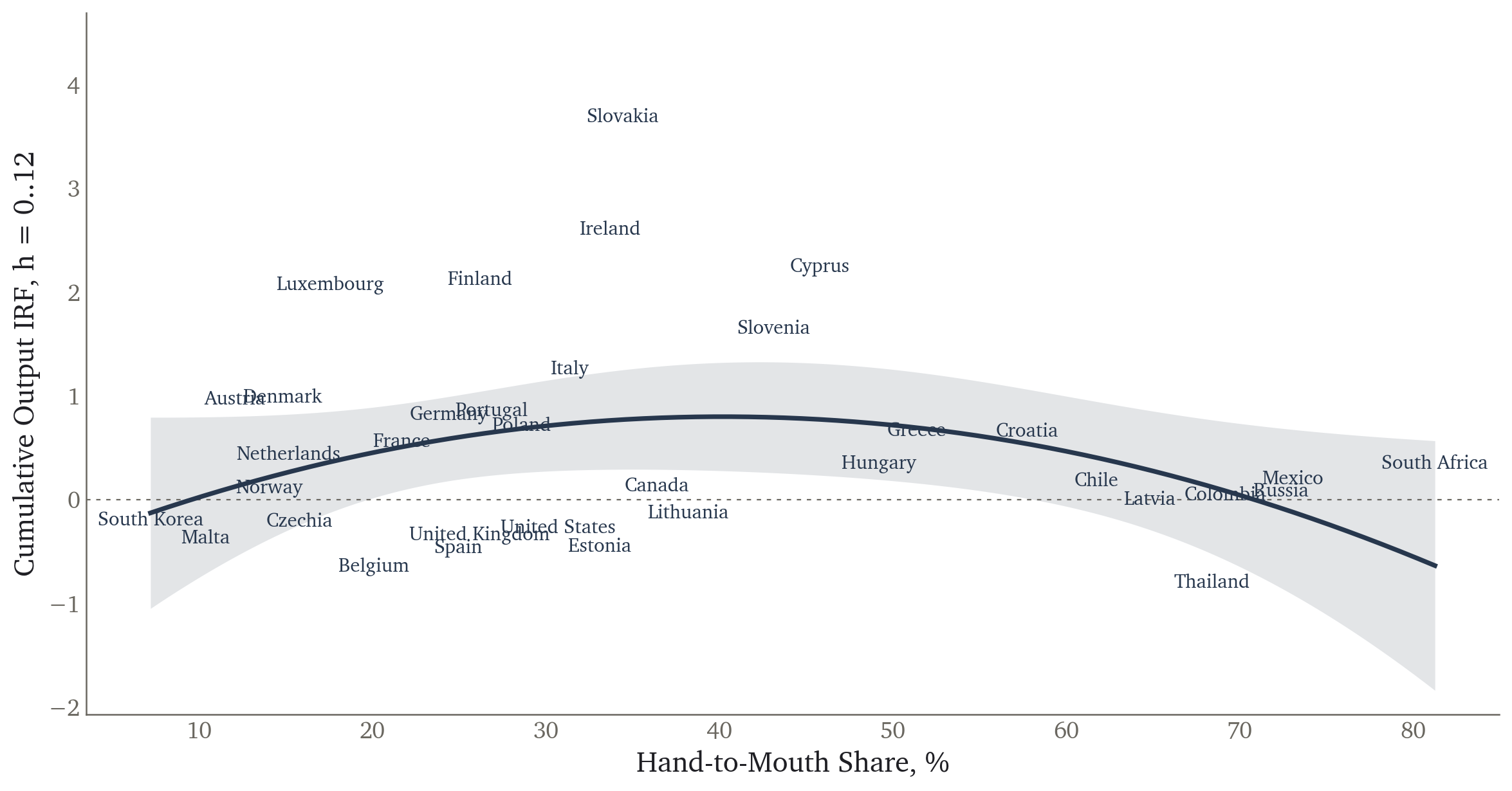 Output IRF cumulated to 12 months against the hand-to-mouth share