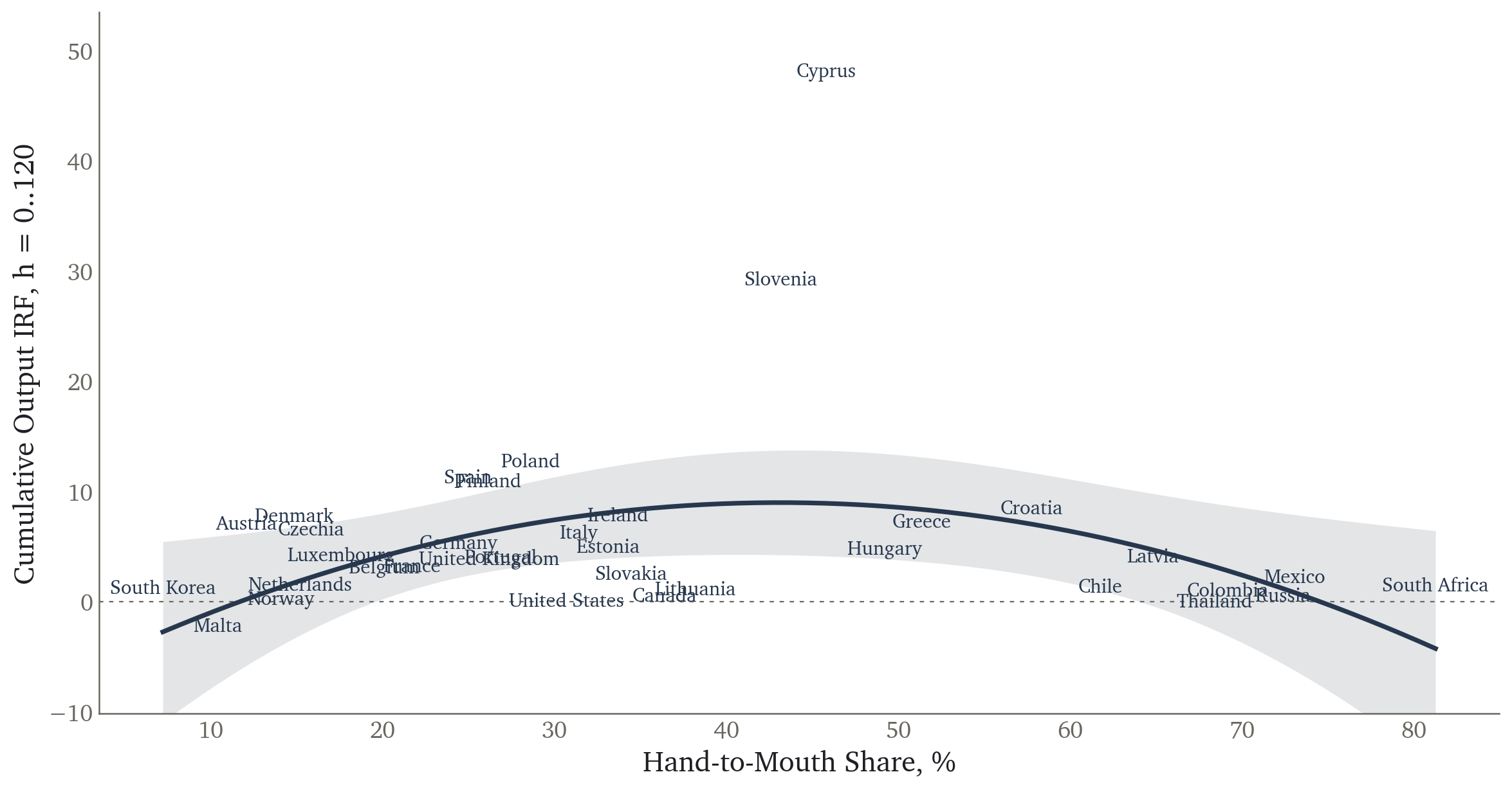 Cumulative output IRF to 120 months against hand-to-mouth share