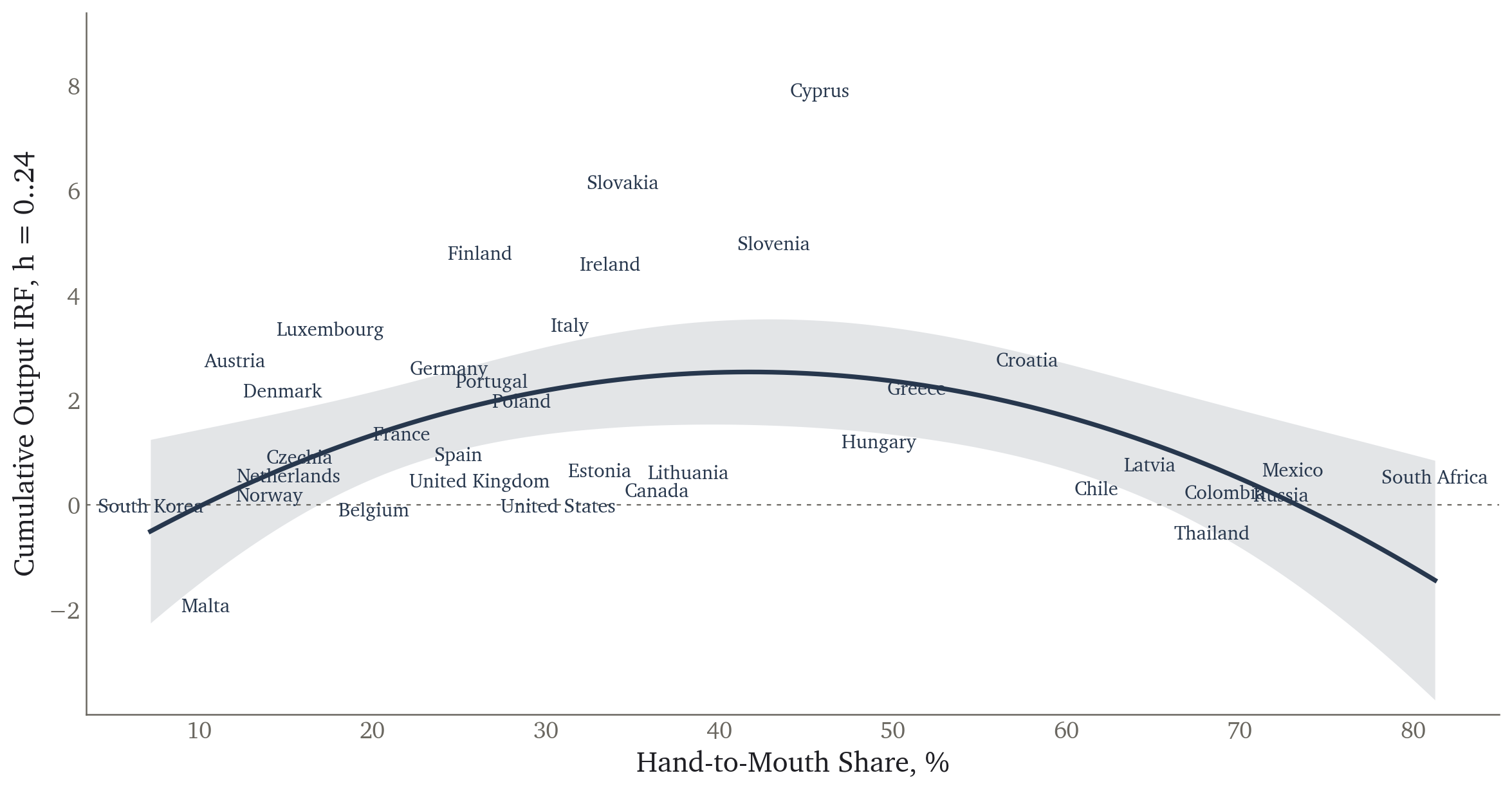 Output IRF cumulated to 24 months against the hand-to-mouth share