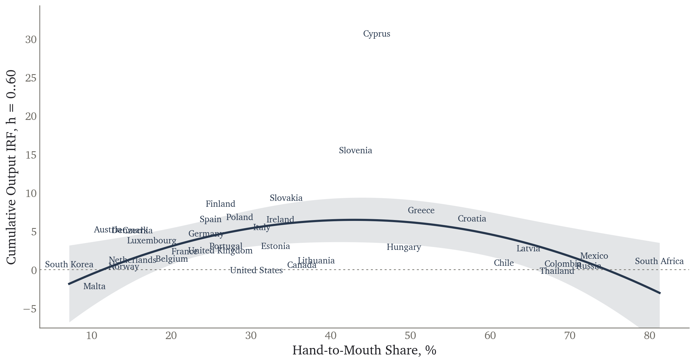 Cumulative output IRF to 60 months against hand-to-mouth share