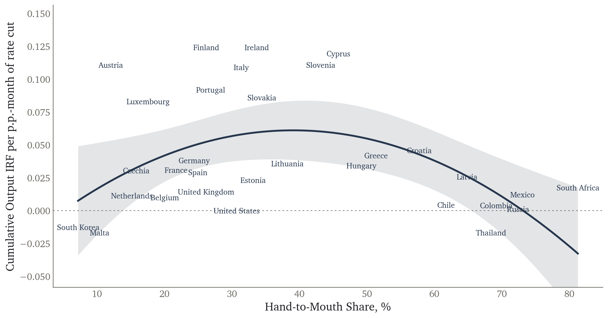 Cumulative output IRF per p.p.-month of rate cut against hand-to-mouth share