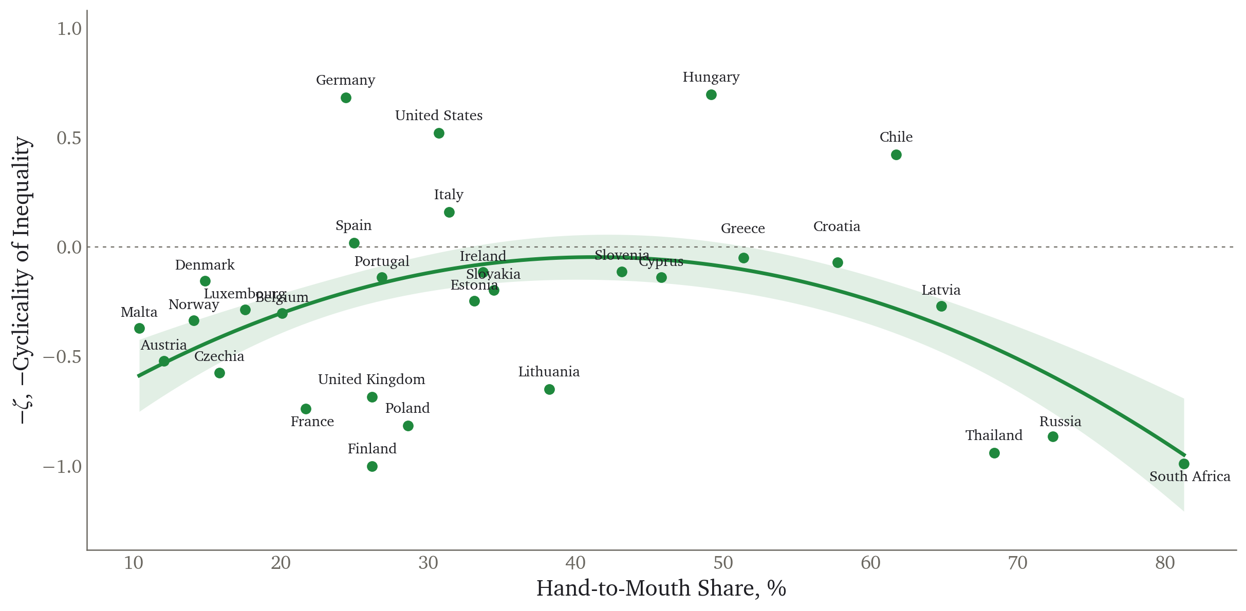 Countercyclicality of disposable income against hand-to-mouth shares